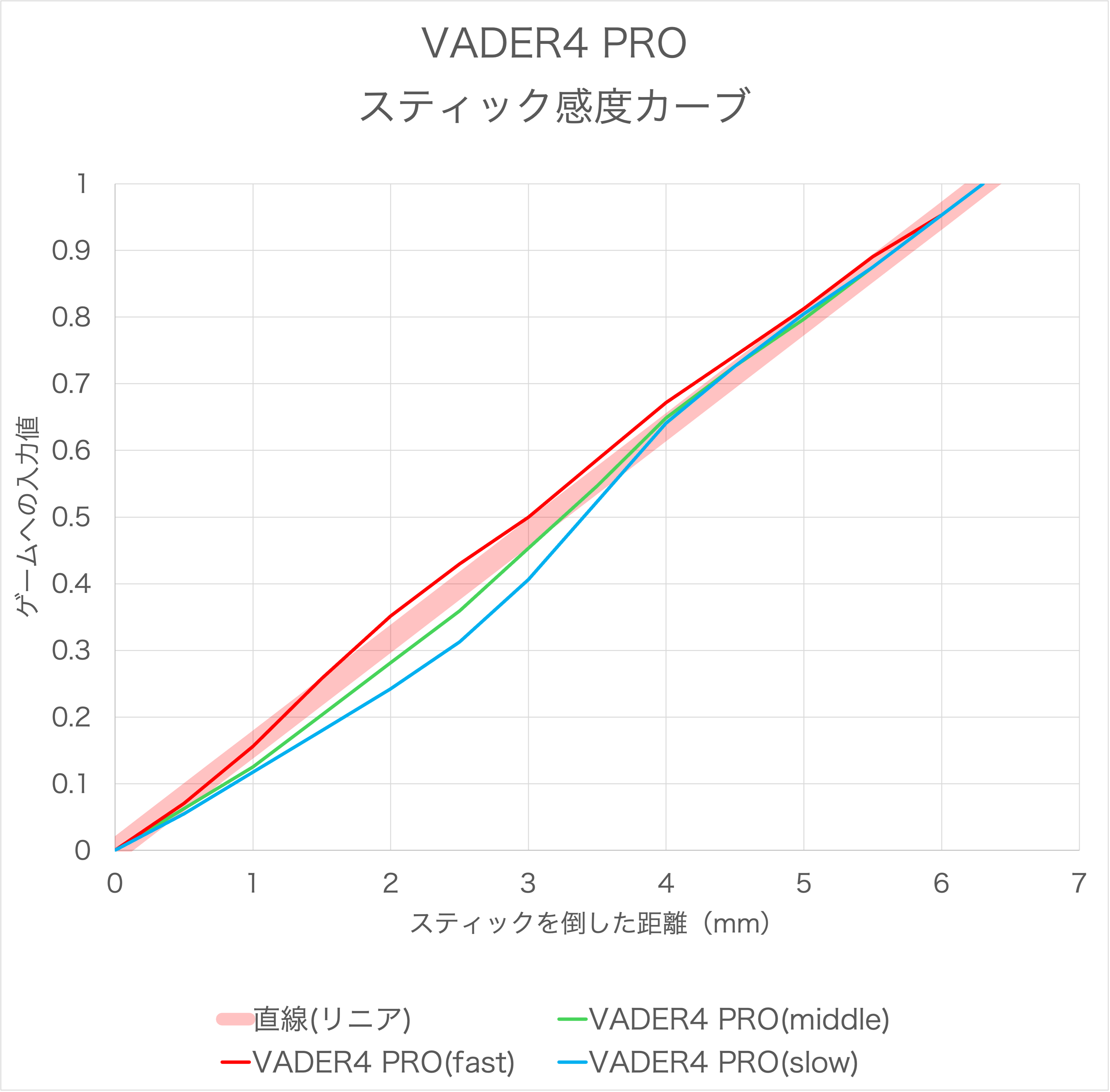 Flydigi VADER4 PROのスティック感度カーブ