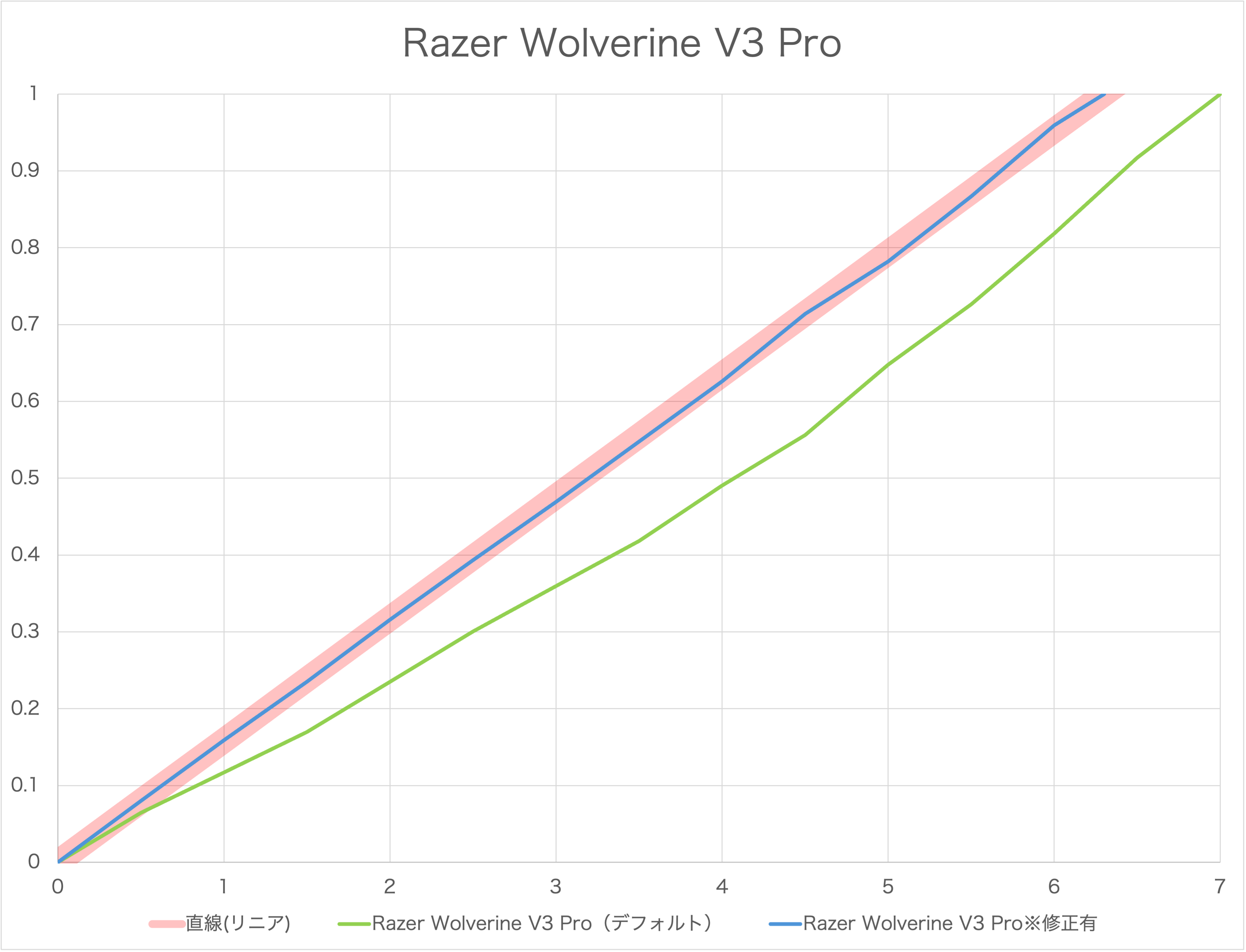 Razer Wolverine V3 Proのスティック感度カーブ