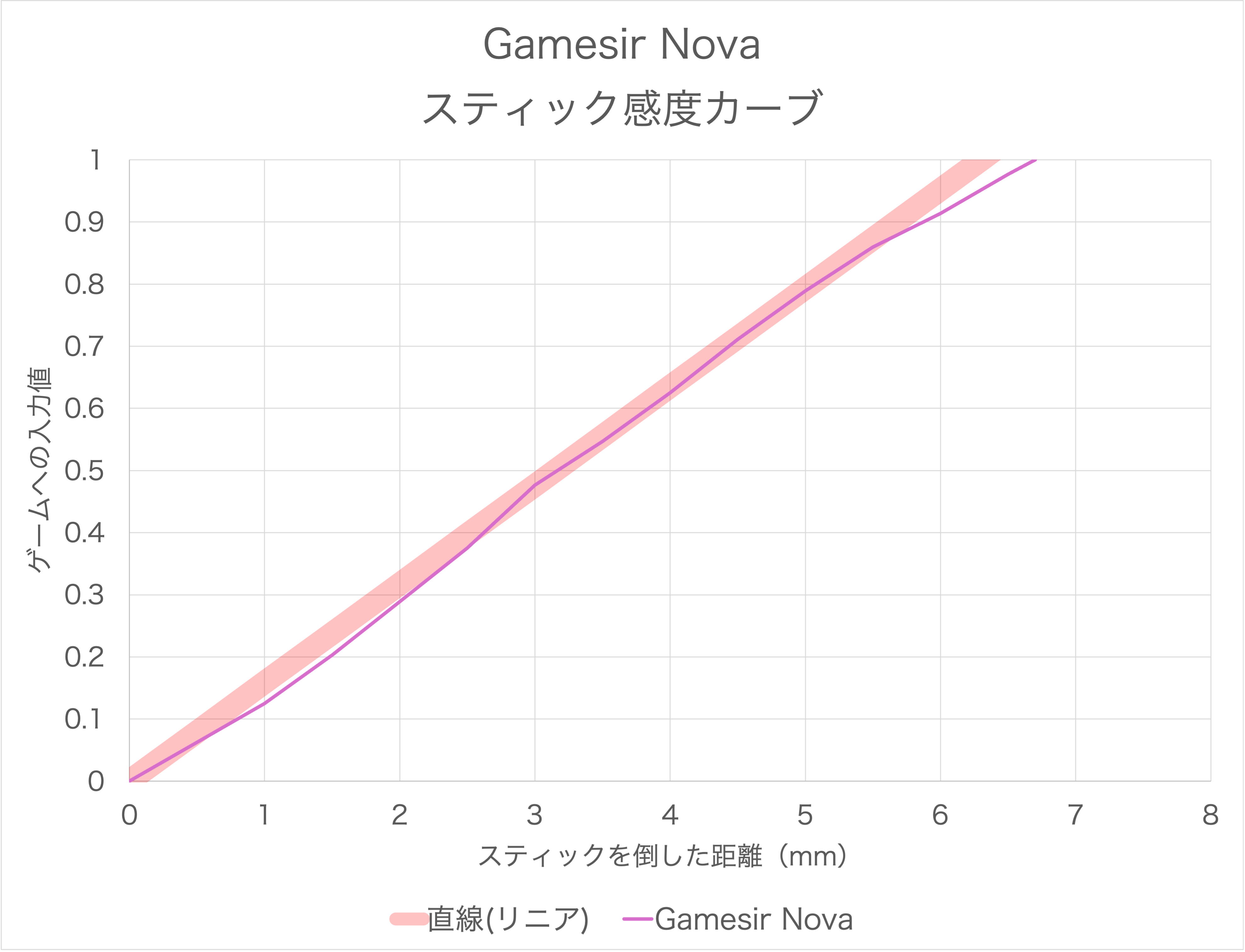 GameSir Novaのスティック感度・レスポンスカーブ