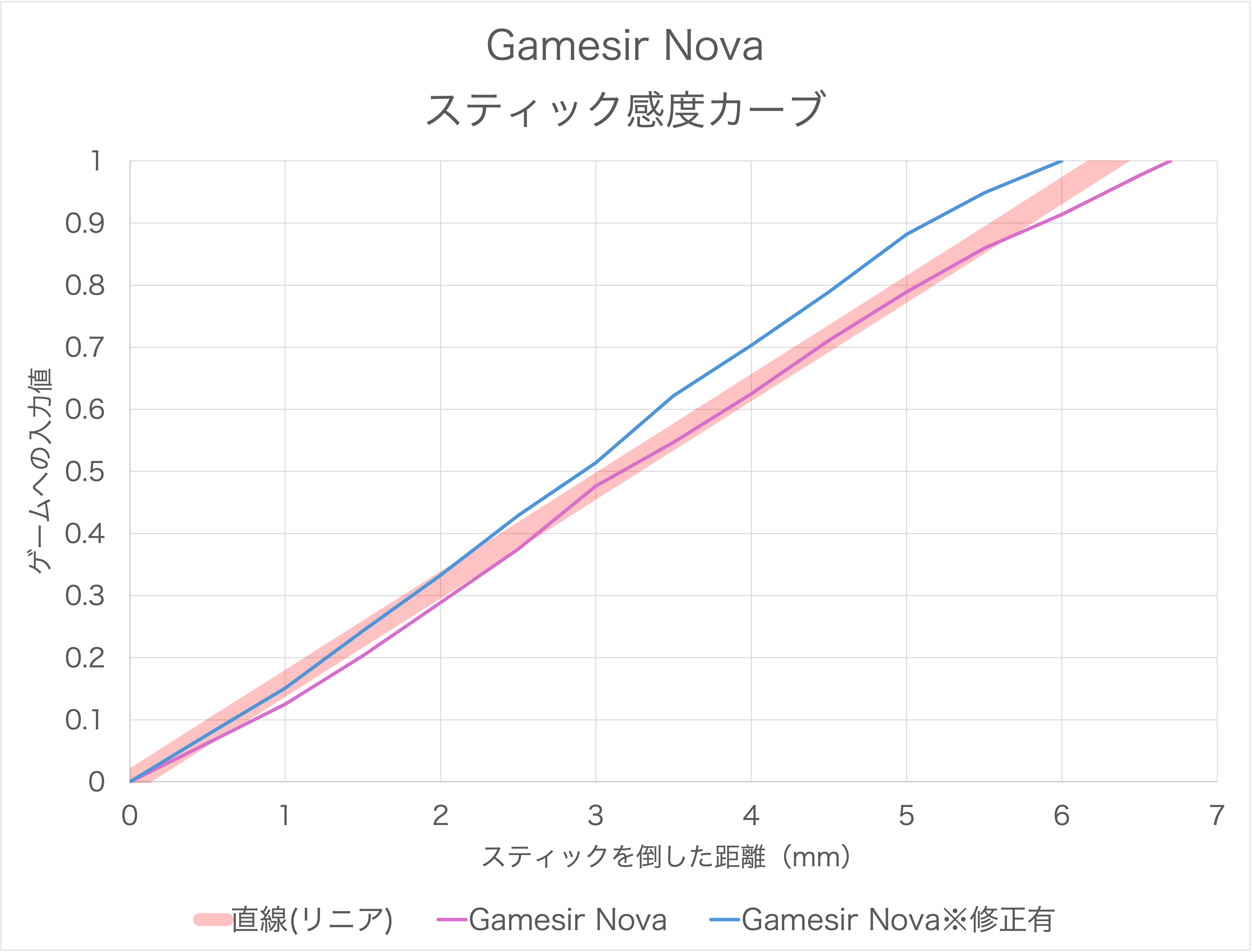 GameSir NovaのSteam入力を使った感度修正