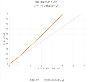MACHENIKE G5 Pro V2 10th Anniversary Editionの詳細、クチコミ一覧