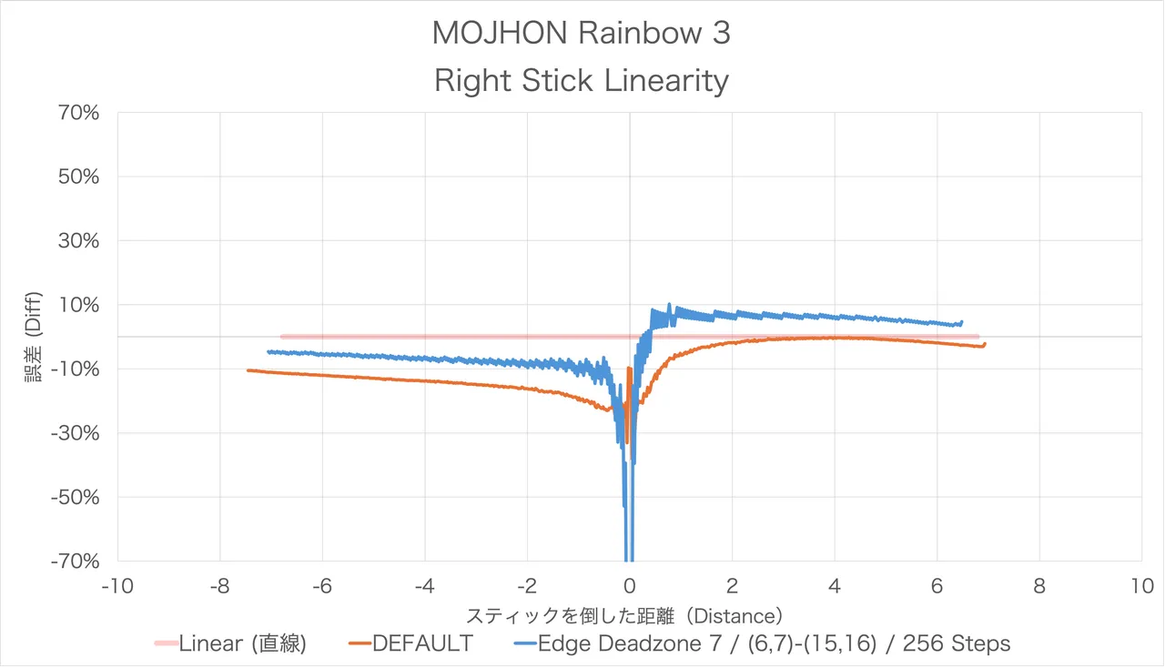 MOJHON（BIGBIG WON）Rainbow 3 コントローラーの製品詳細、クチコミ