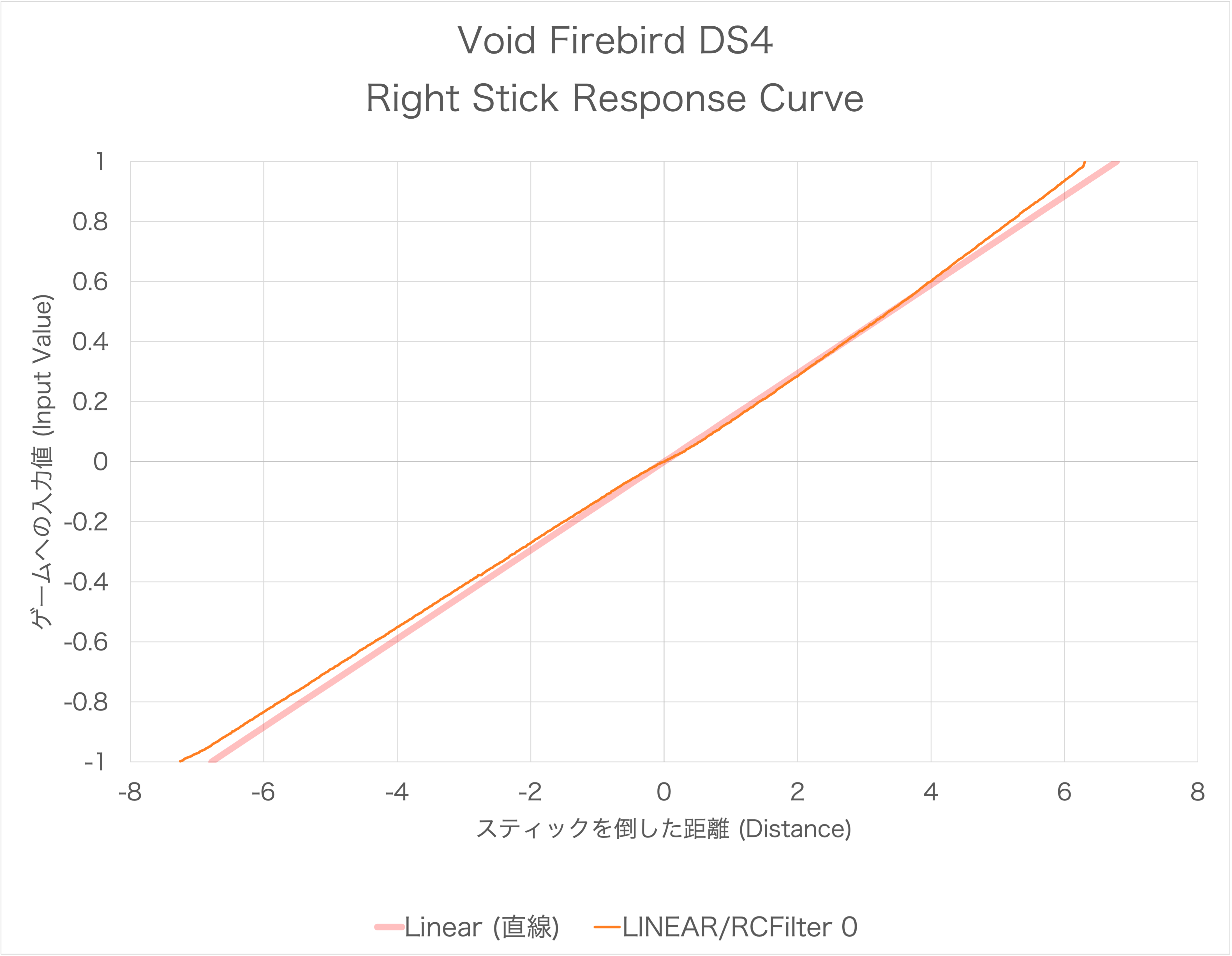 Void PS4 FireBirdのスティック感度カーブ