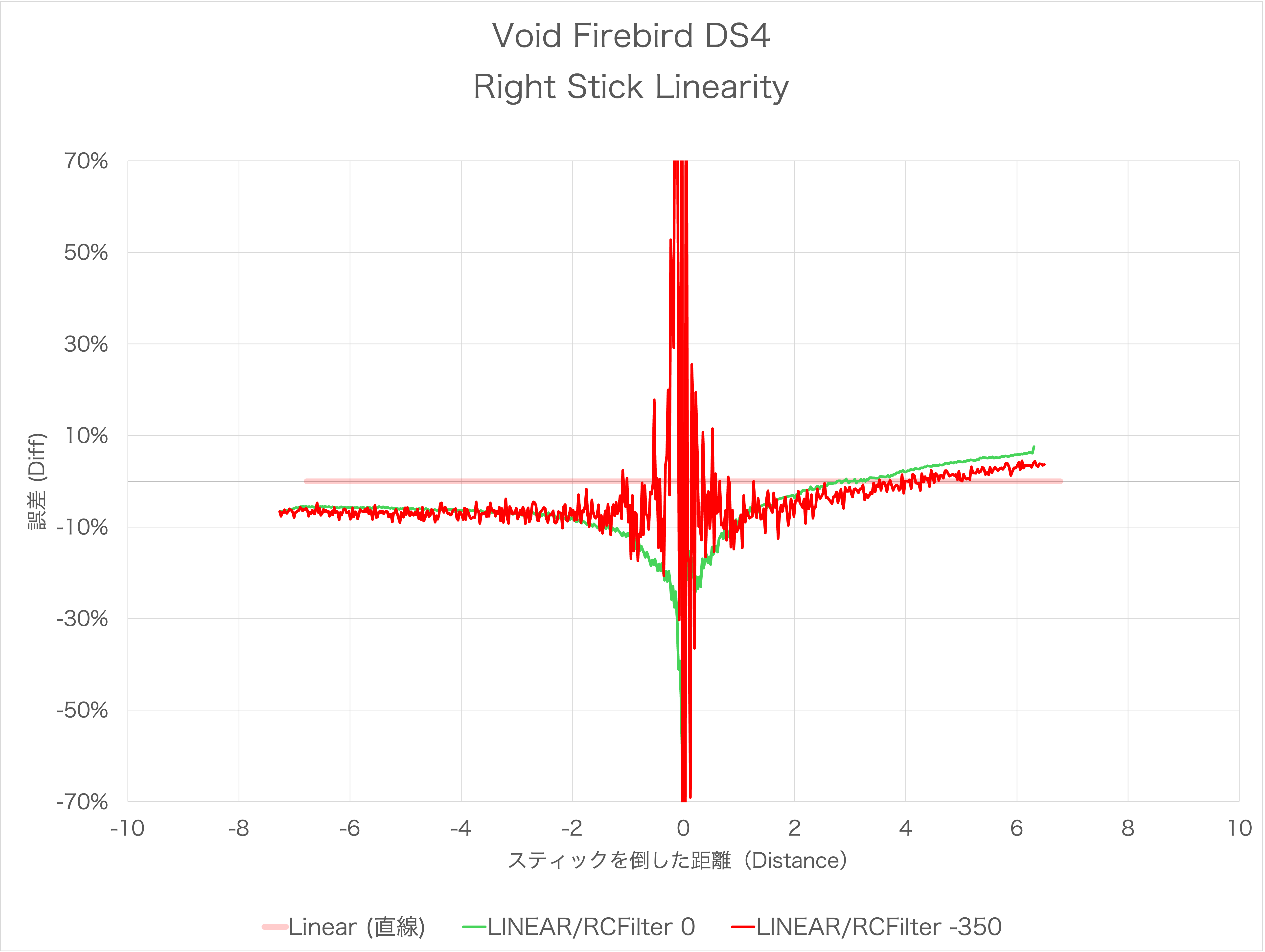 Void PS4 FireBirdのスティック感度カーブのリニアとの誤差