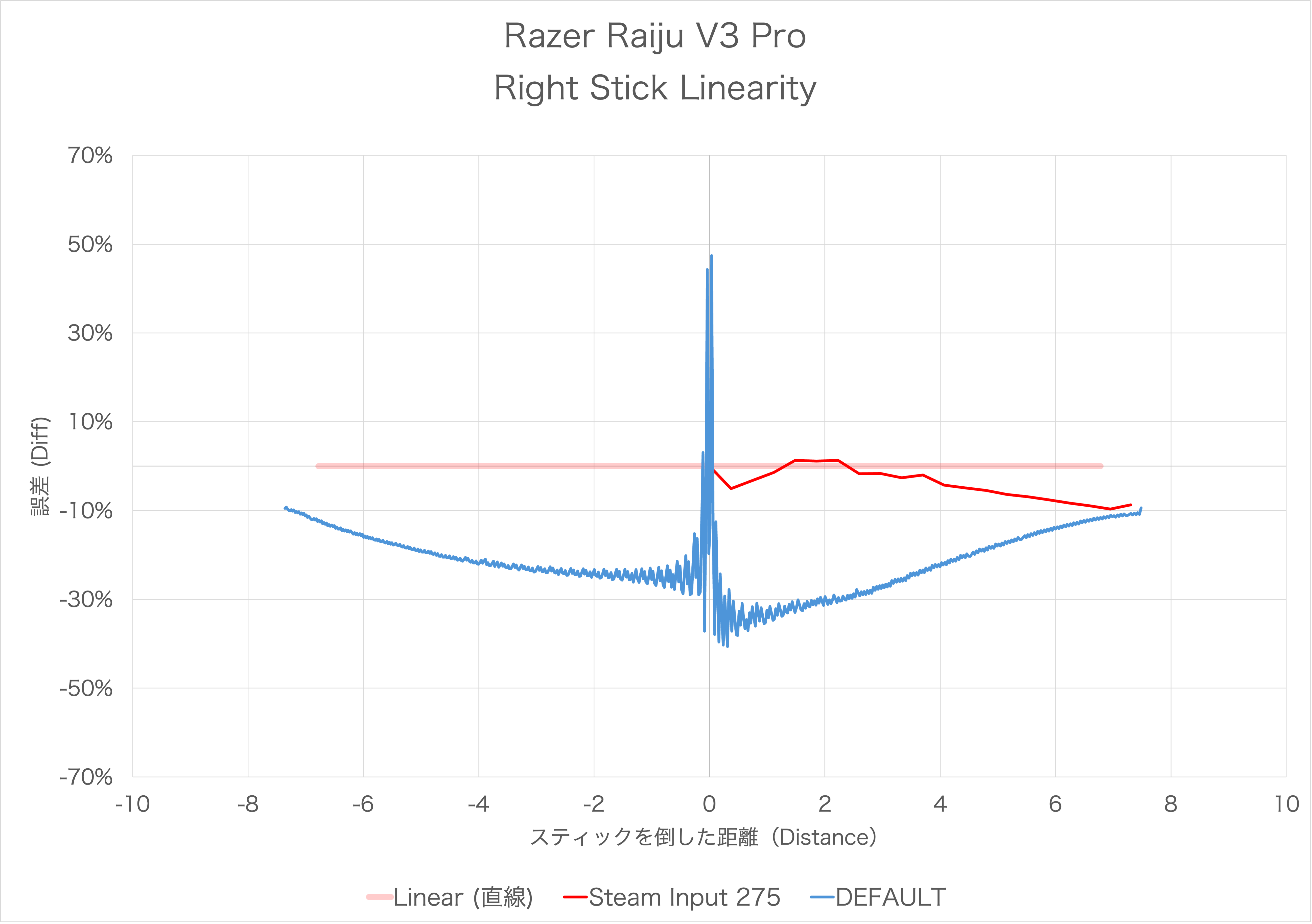 Razer Raiju V3 Proのスティック感度カーブのリニアとの誤差