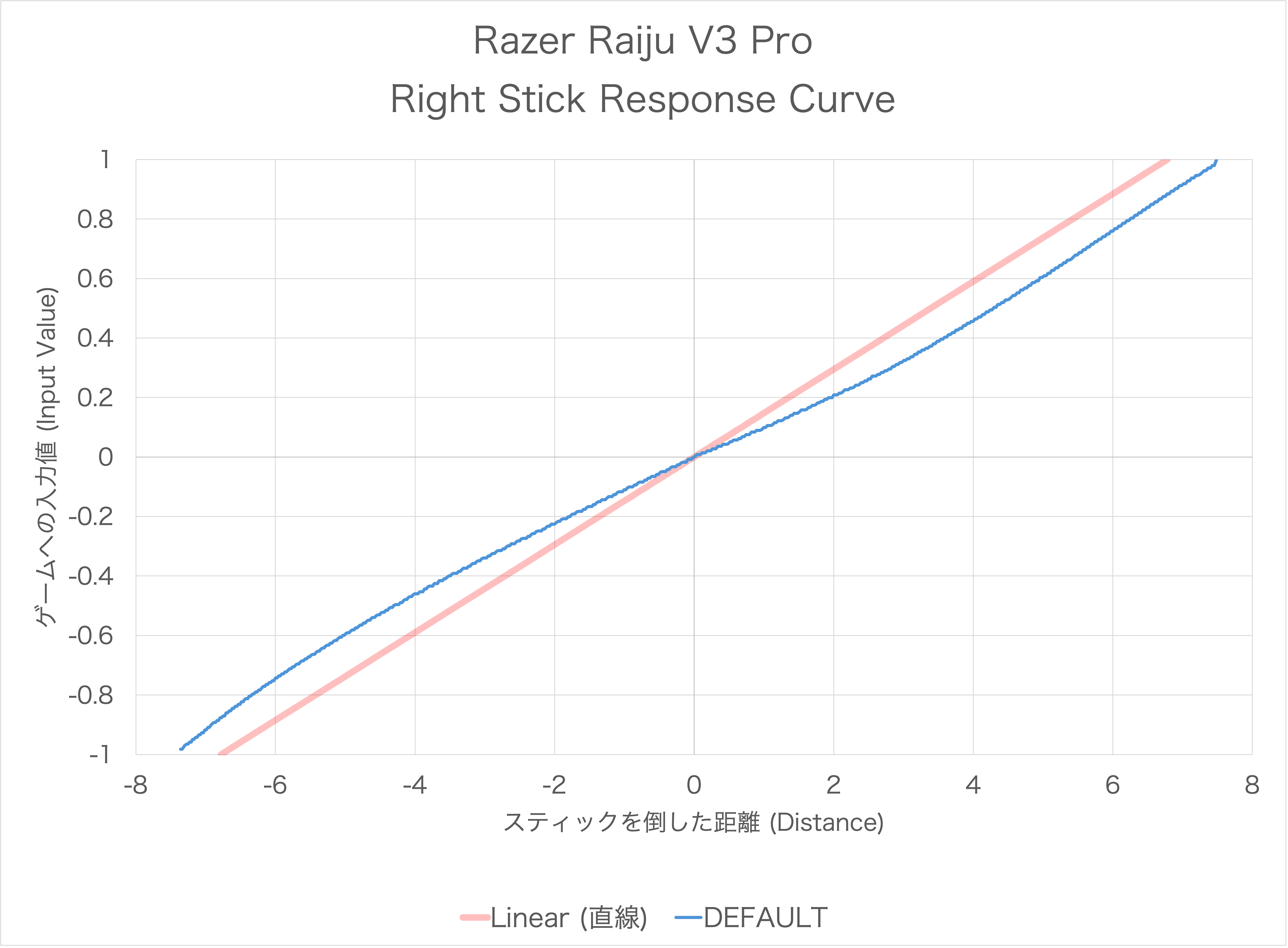 Razer Raiju V3 Proのスティック感度カーブ