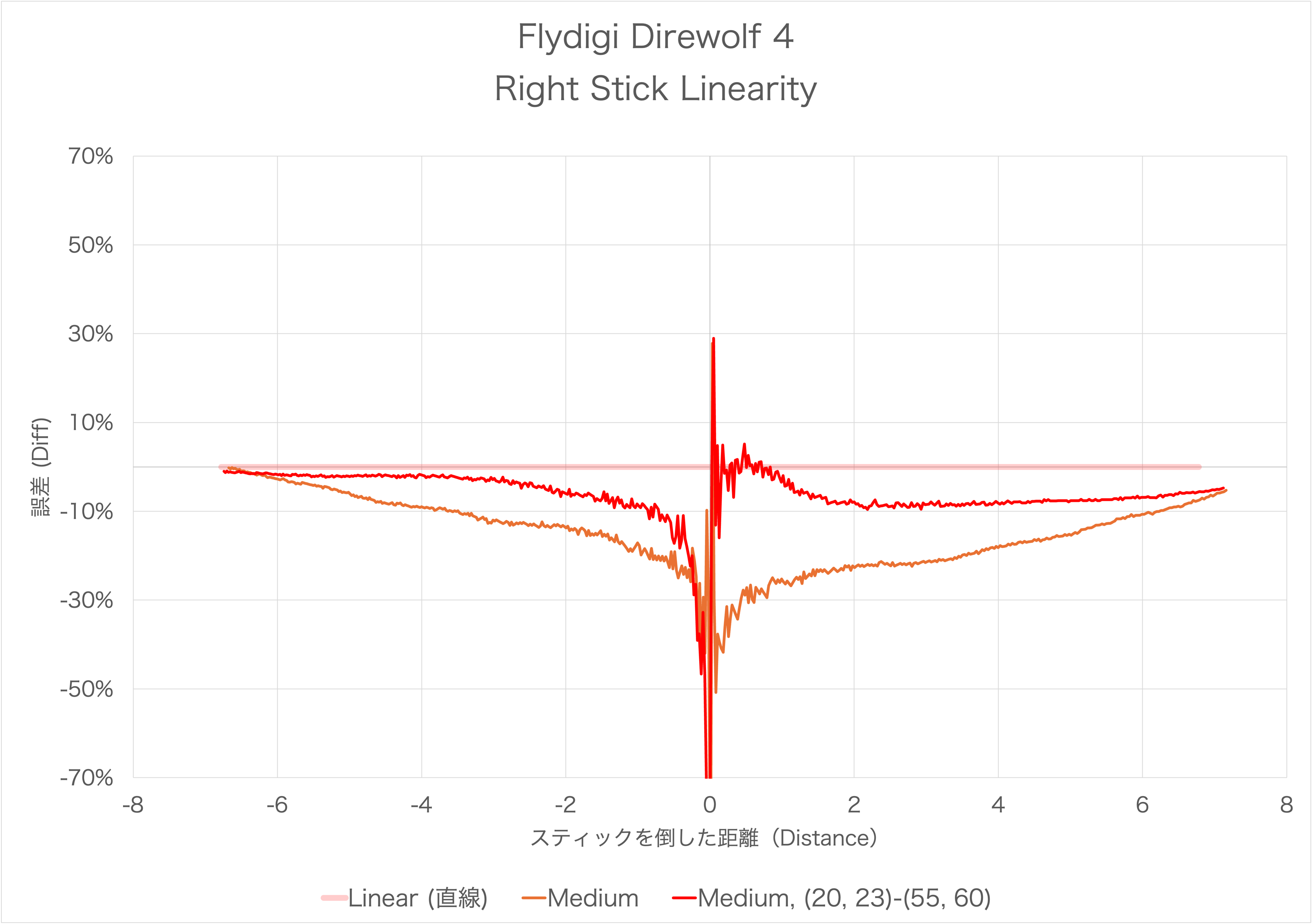 Flydigi Direwolf 4のスティック感度カーブのリニアとの誤差