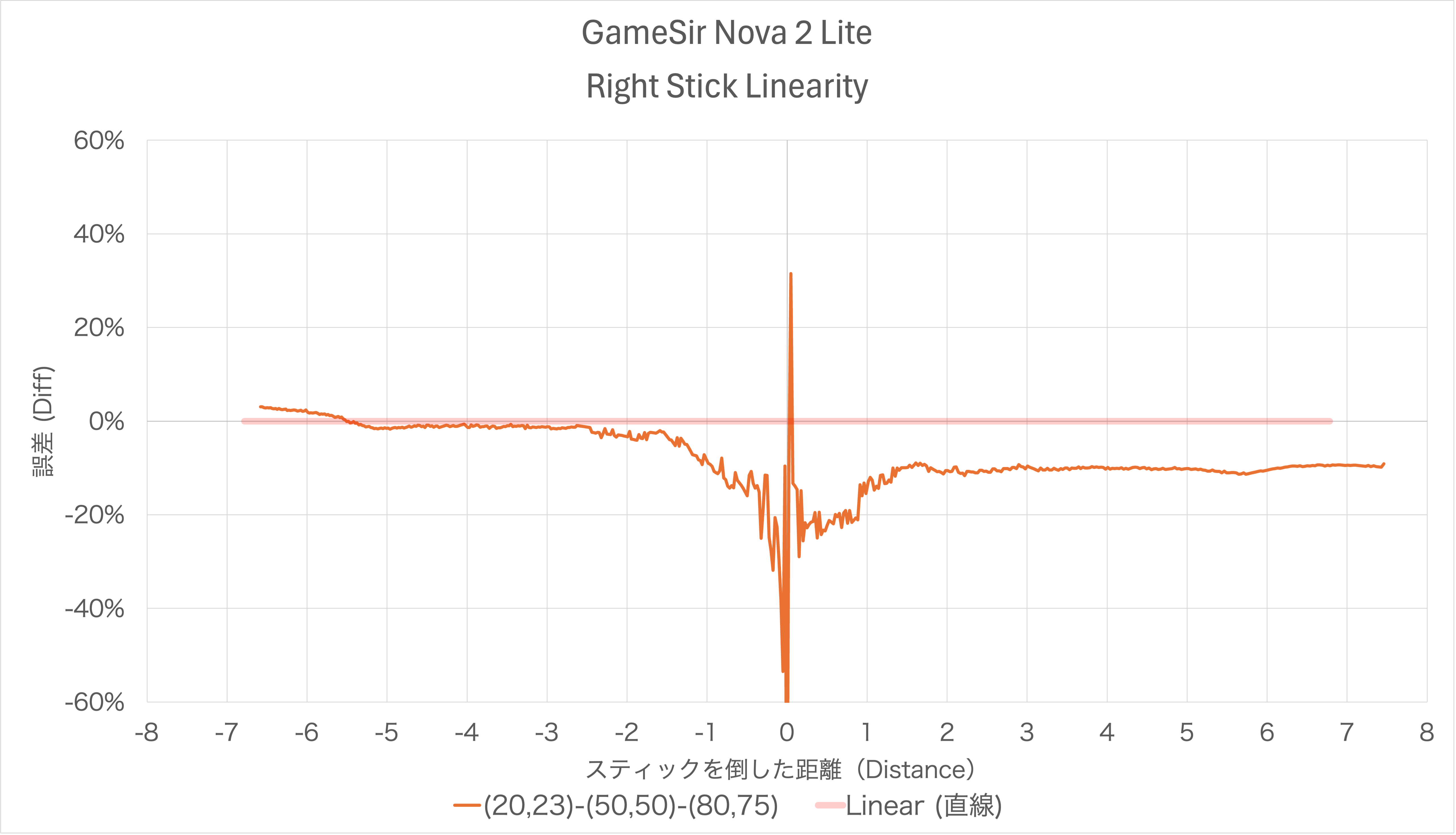 GameSir Nova 2 Liteのスティック感度カーブのリニアとの誤差