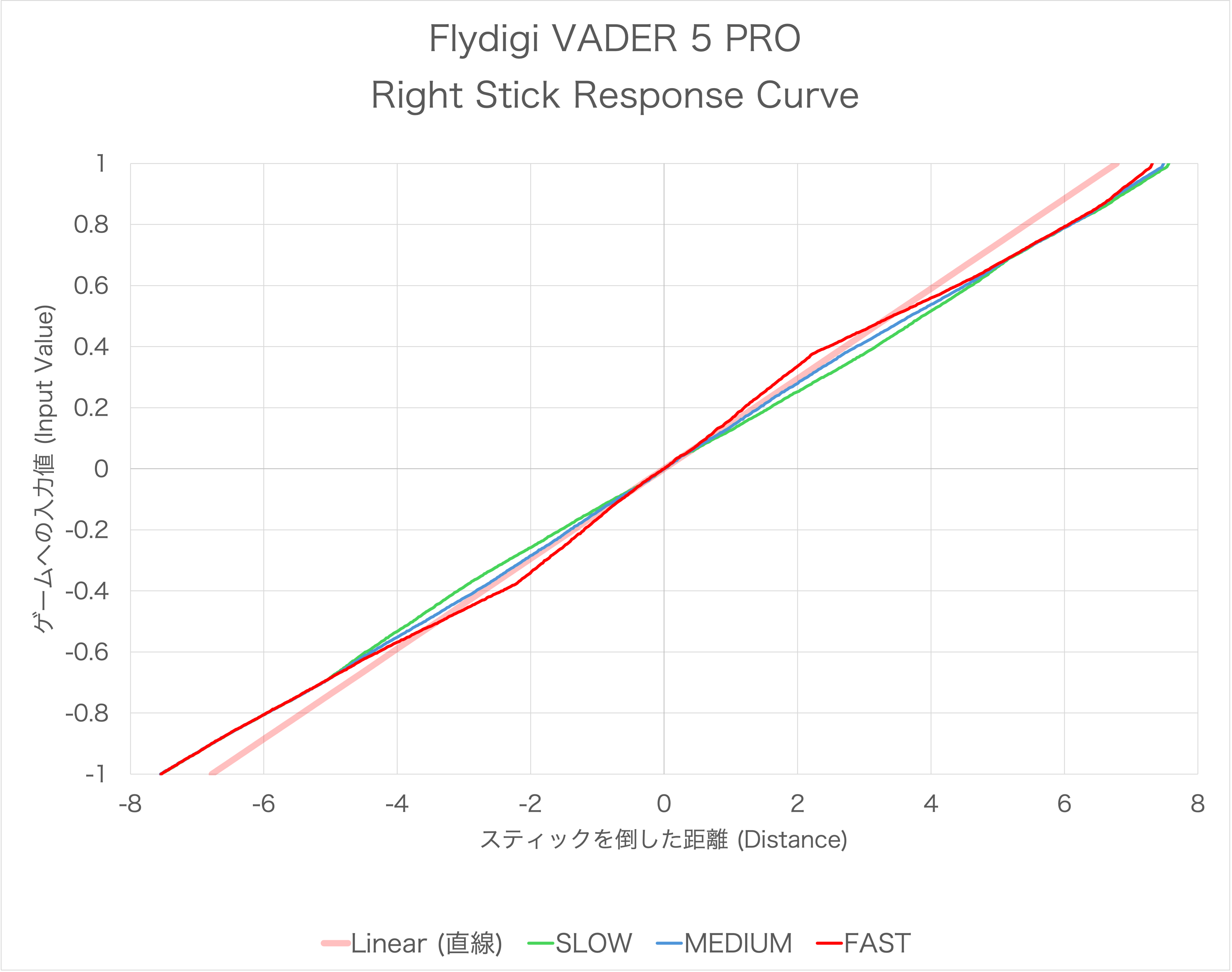 Flydigi VADER 5 PROのスティックの感度カーブ
