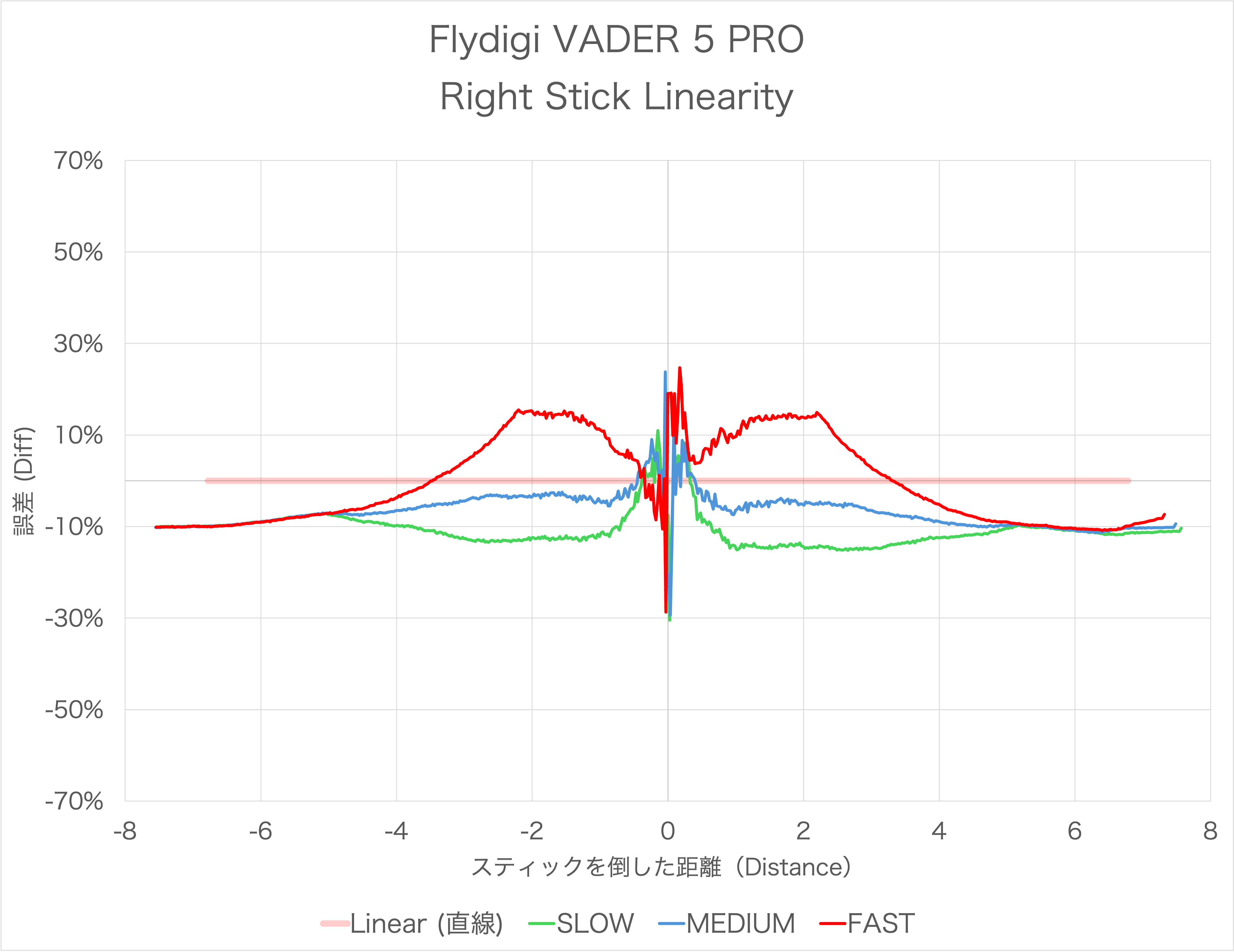 Flydigi VADER 5 PROのスティックの感度カーブのリニアとの誤差