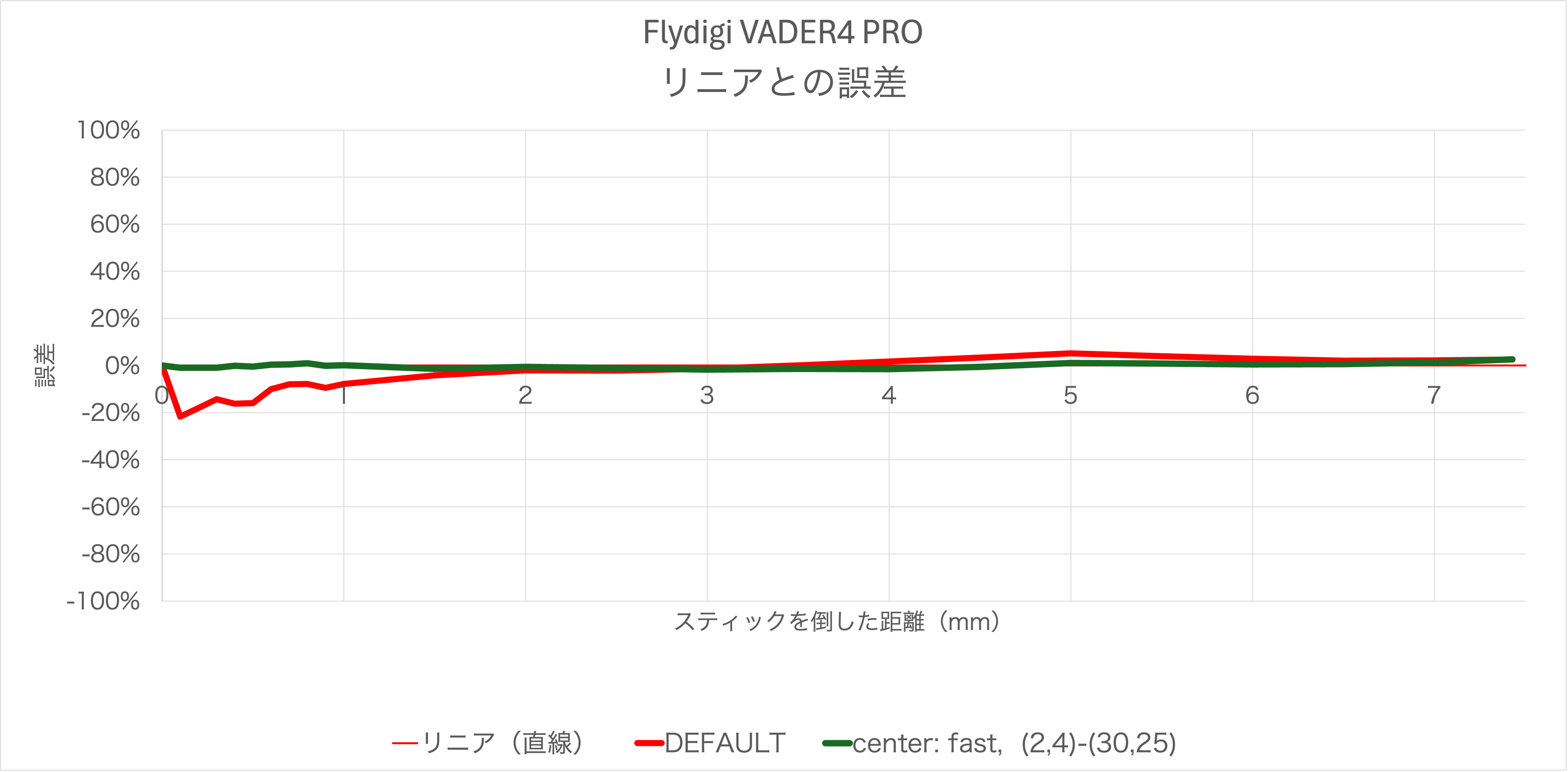 Flydigi VADER 4 Proのスティック感度カーブのリニアとの誤差