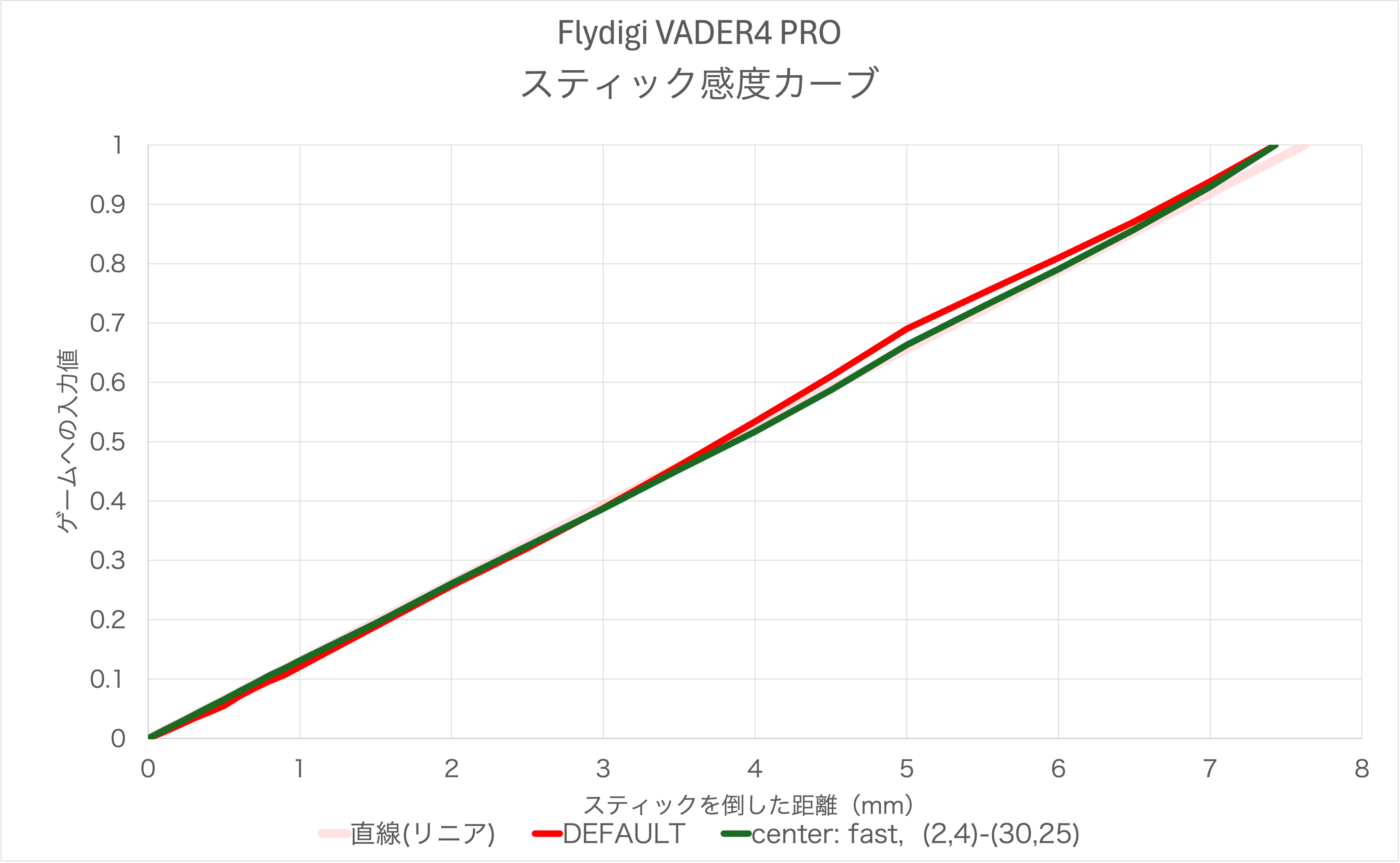 Flydigi VADER 4 Proのスティック感度カーブ