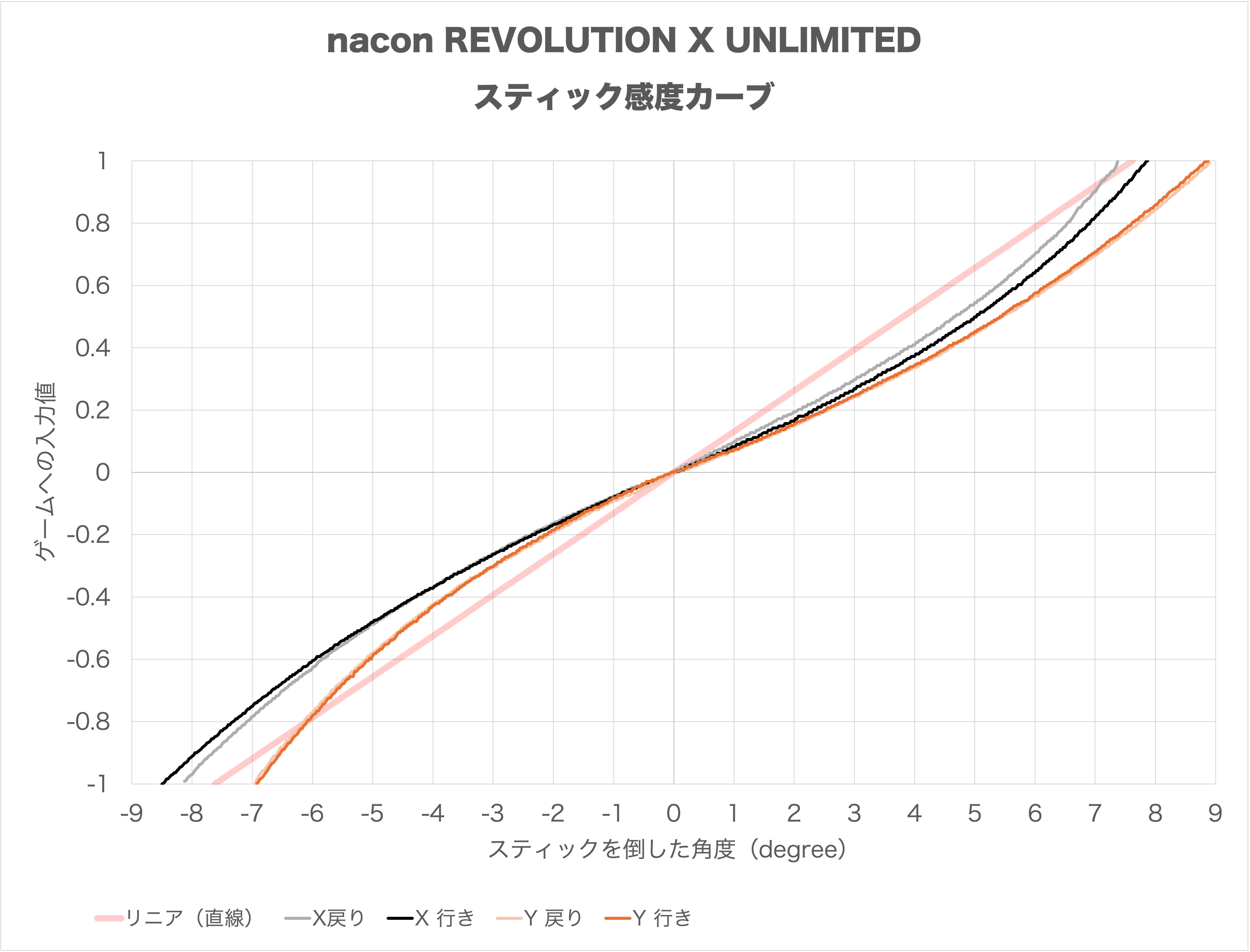 nacon REVOLUTION X UNLIMITEDのスティック感度カーブ