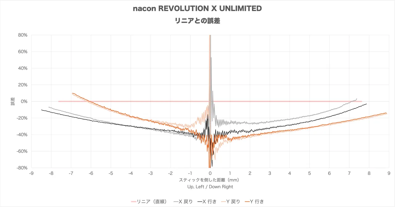 nacon REVOLUTION X UNLIMITEDの製品詳細、クチコミ一覧 | Monoru