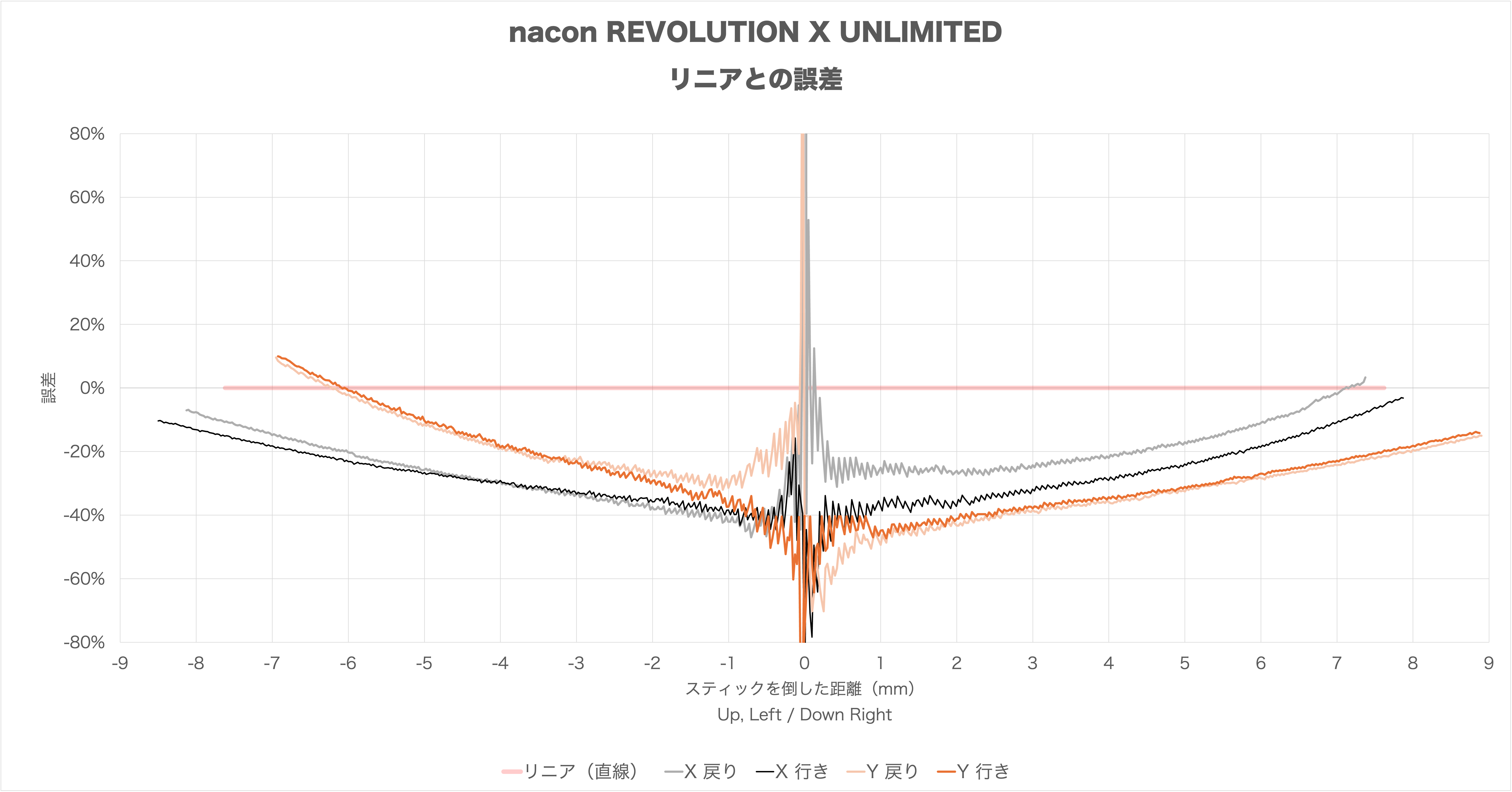 nacon REVOLUTION X UNLIMITEDのスティック感度カーブのリニアとの誤差