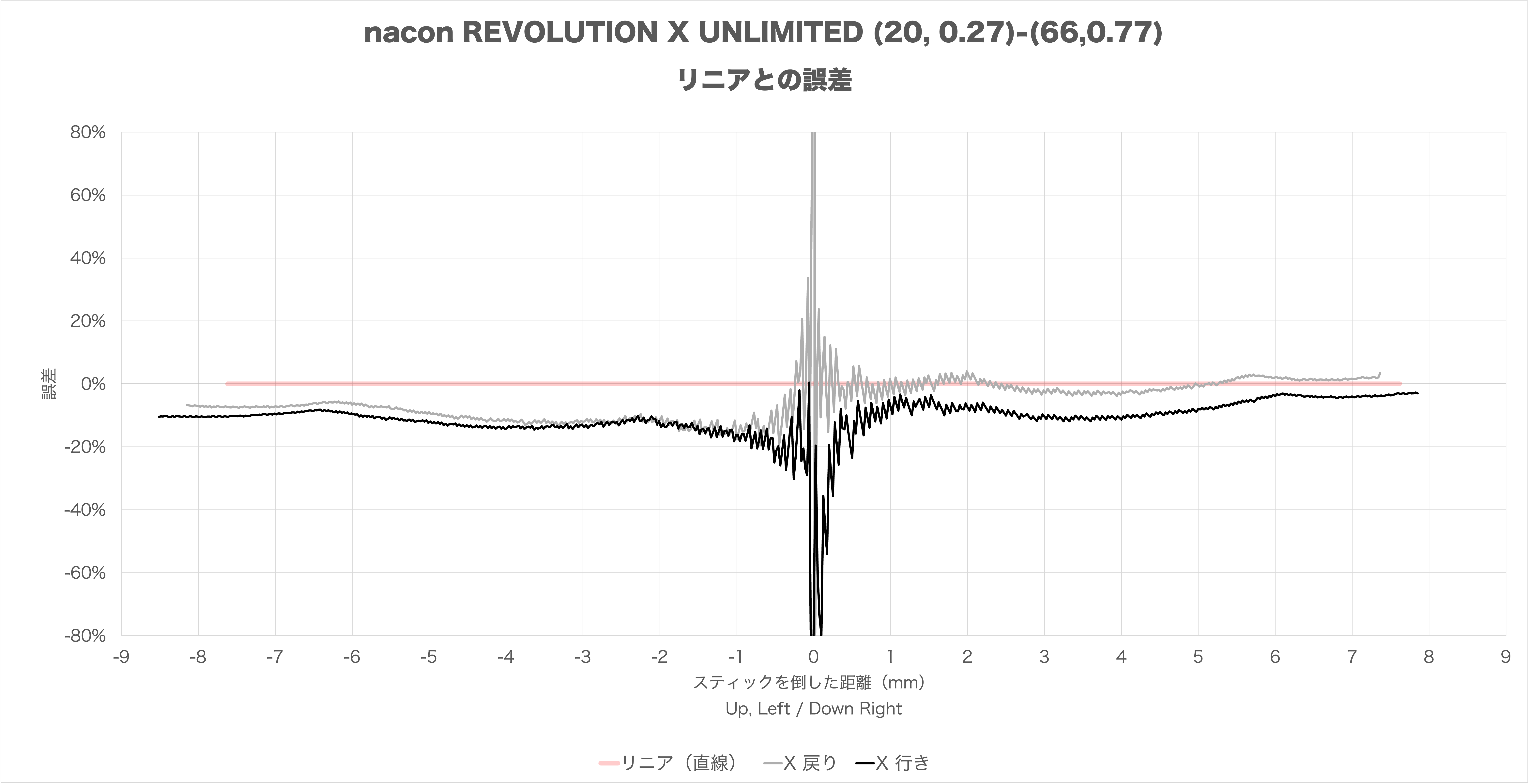 リニア化したnacon REVOLUTION X UNLIMITEDのスティック感度カーブのリニアとの誤差