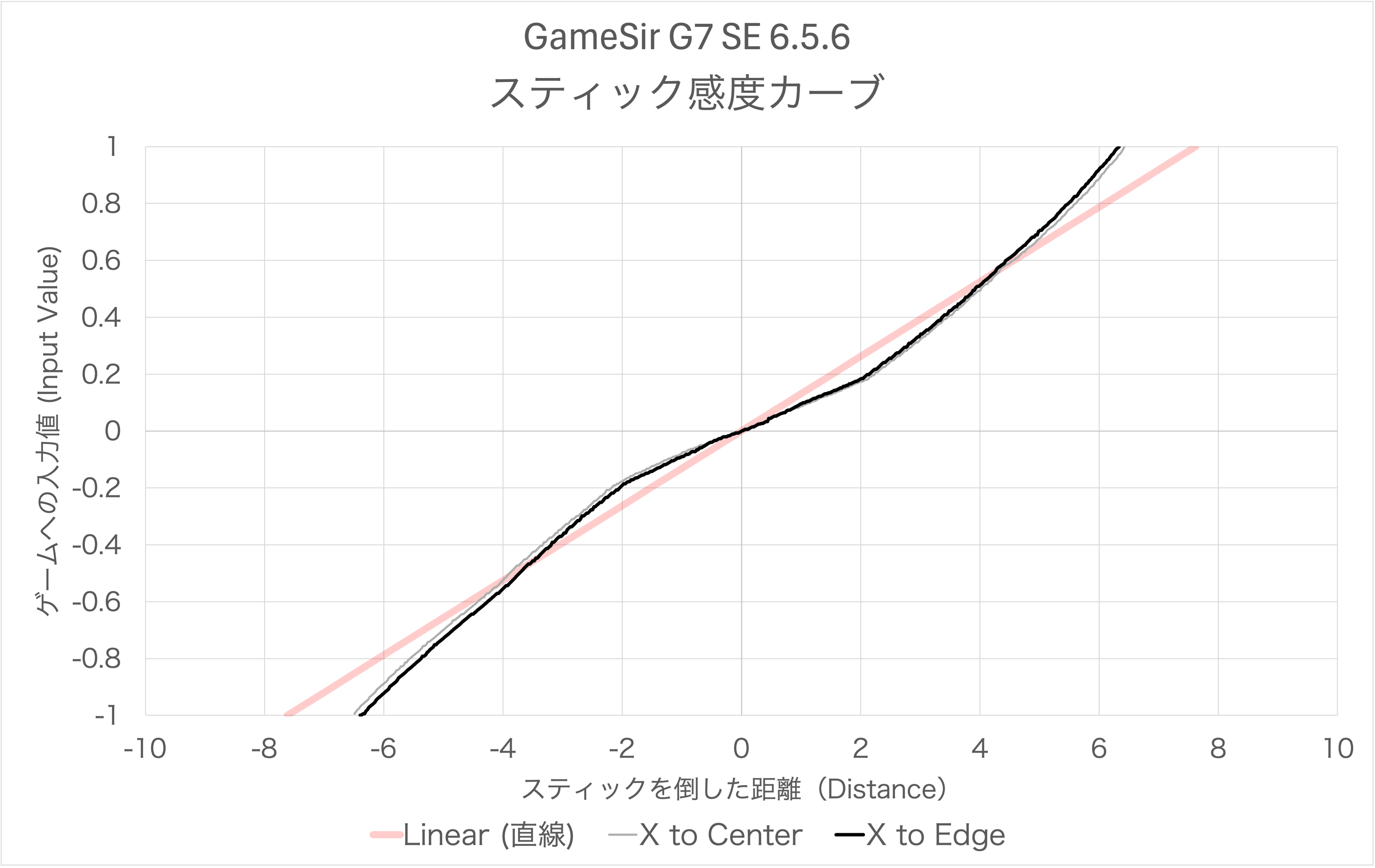 GameSir G7 SE V6.5.6のスティック感度カーブ