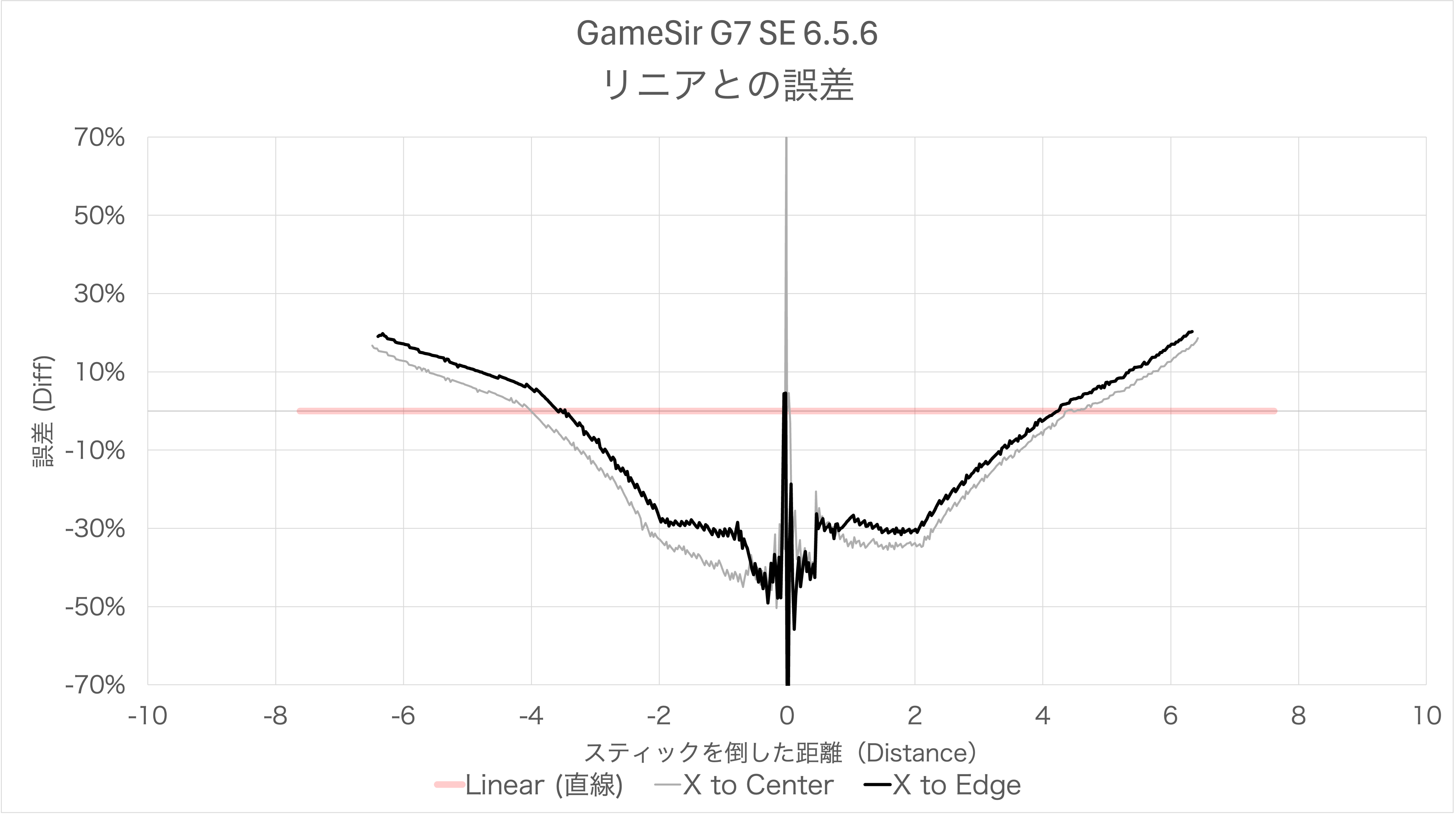 GameSir G7 SE V6.5.6のスティック感度カーブのリニアとの誤差