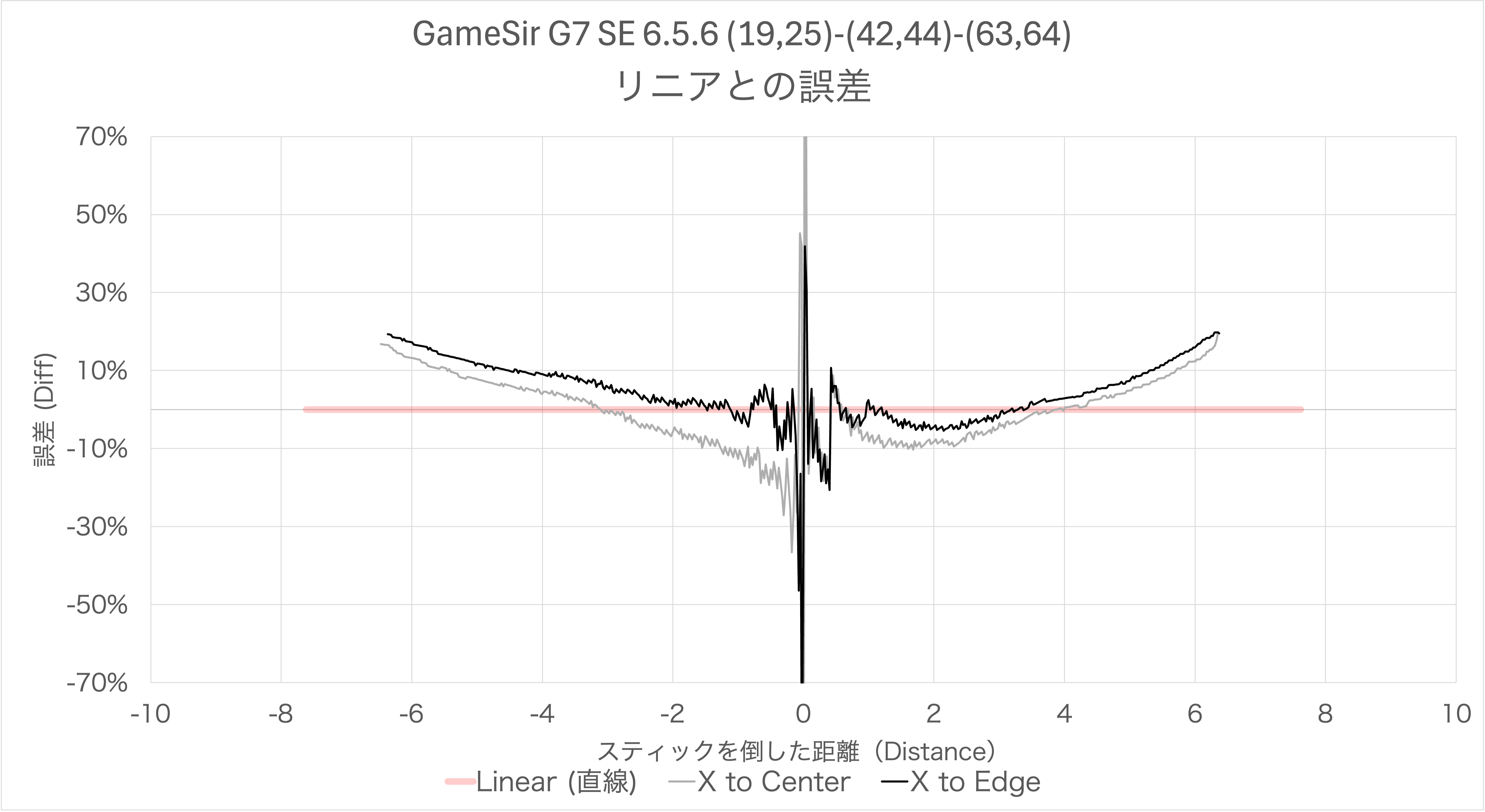 GameSir G7 SE V6.5.6のリニア化したスティック感度カーブのリニアとの誤差