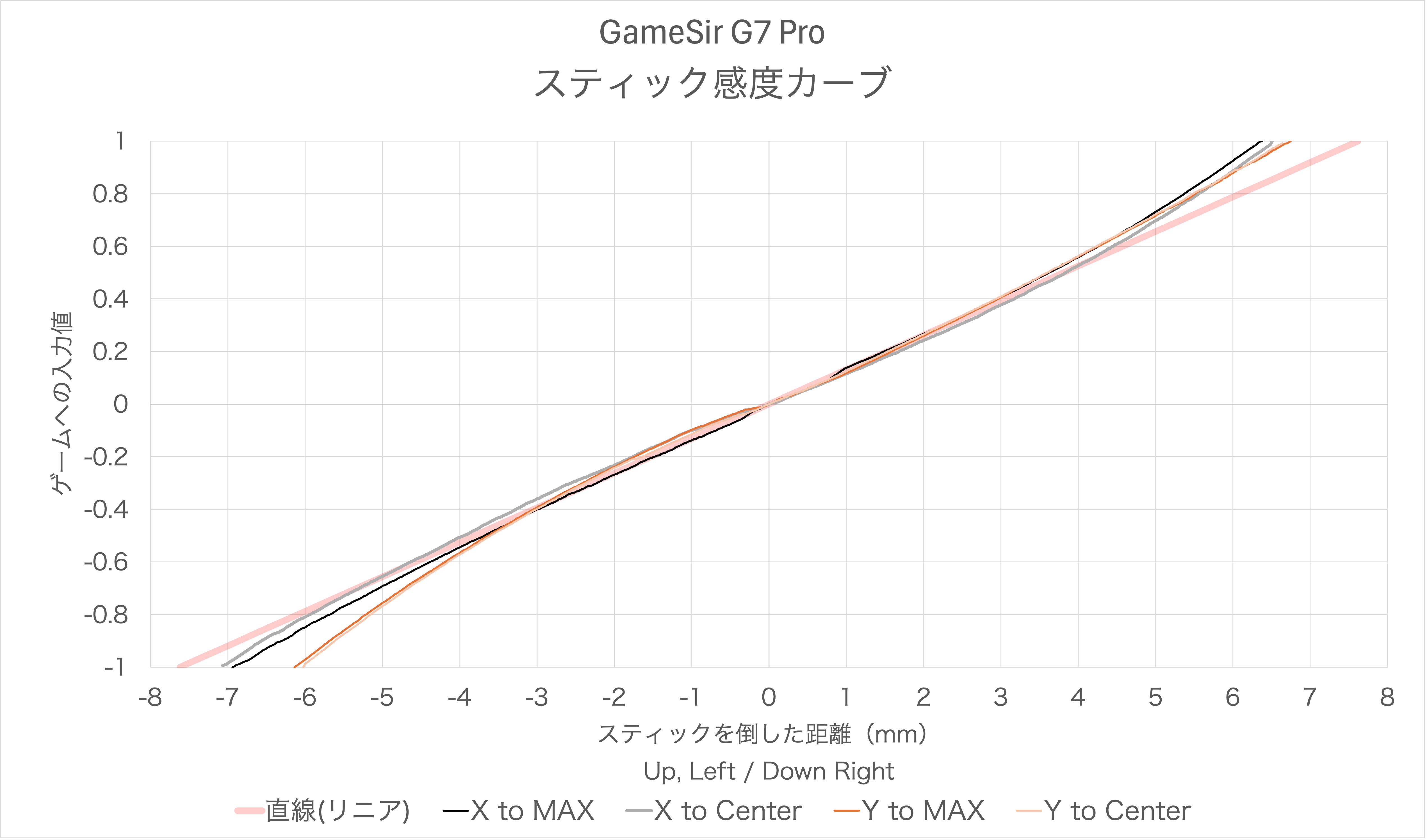 GameSir G7 Proのスティック感度カーブ