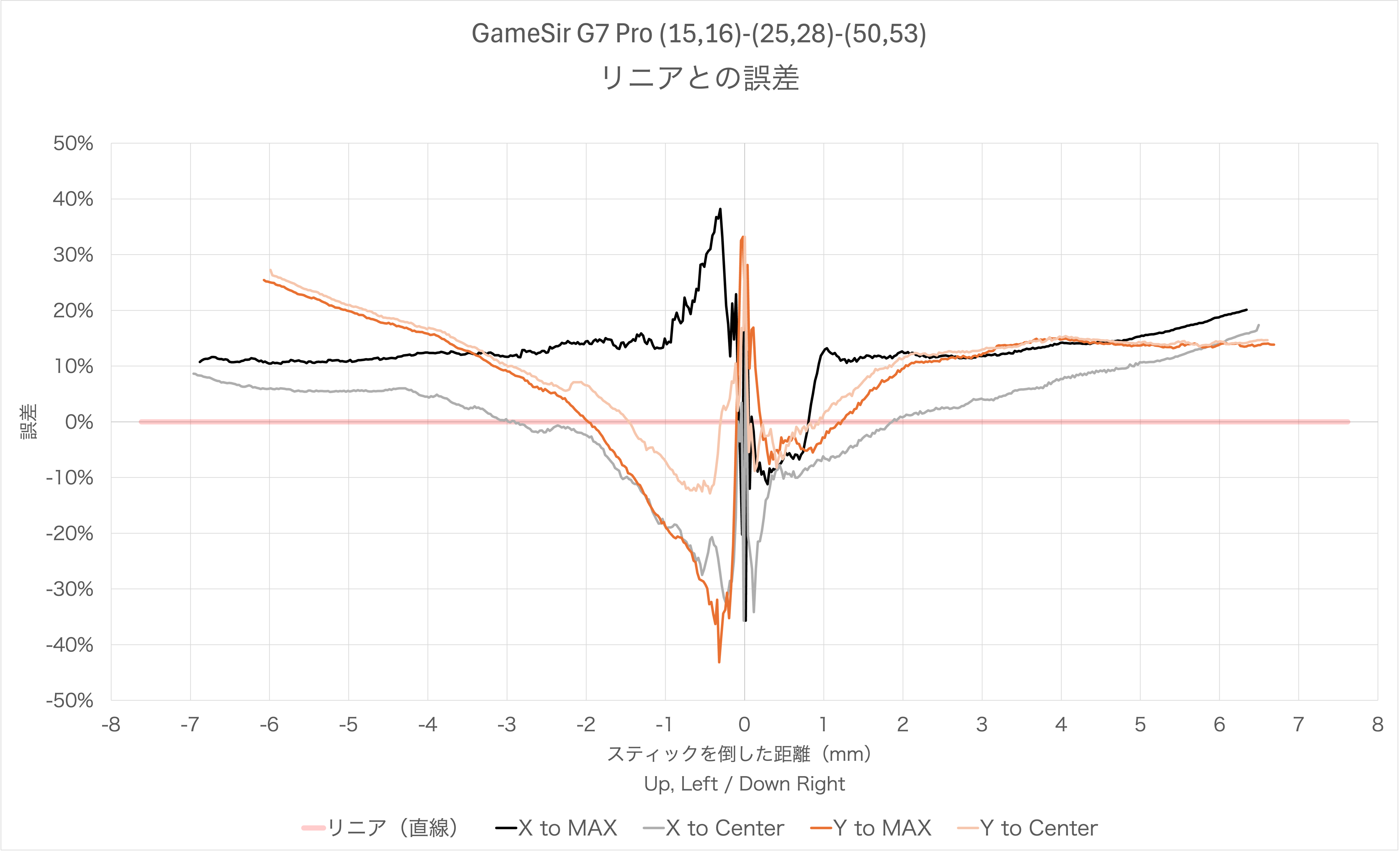 GameSir G7 Proのリニア化設定を使った場合のスティック感度カーブのリニアとの誤差