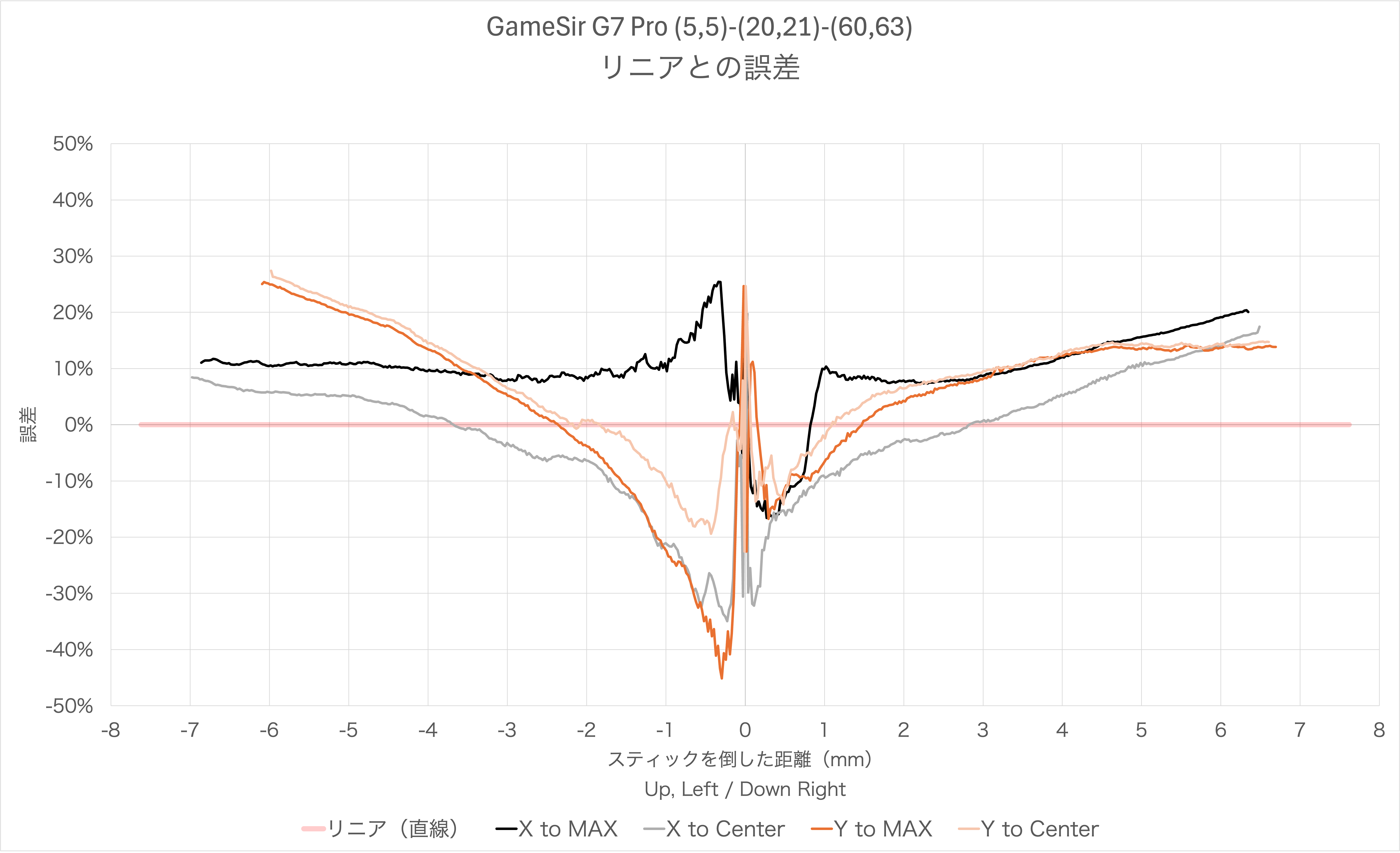 GameSir G7 Proのリニア化設定を使った場合のスティック感度カーブのリニアとの誤差