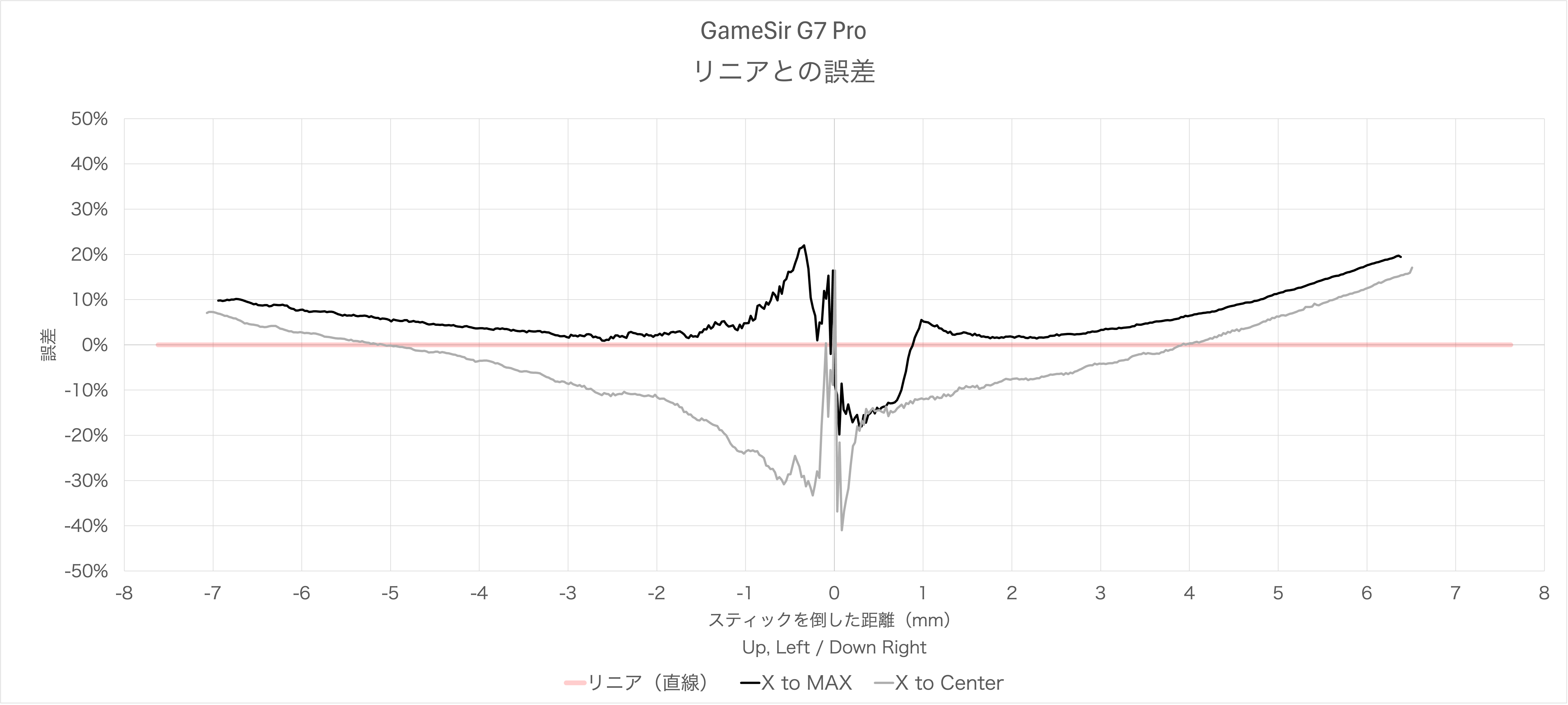GameSir G7 Proのスティック感度カーブのリニアとの誤差（X軸）