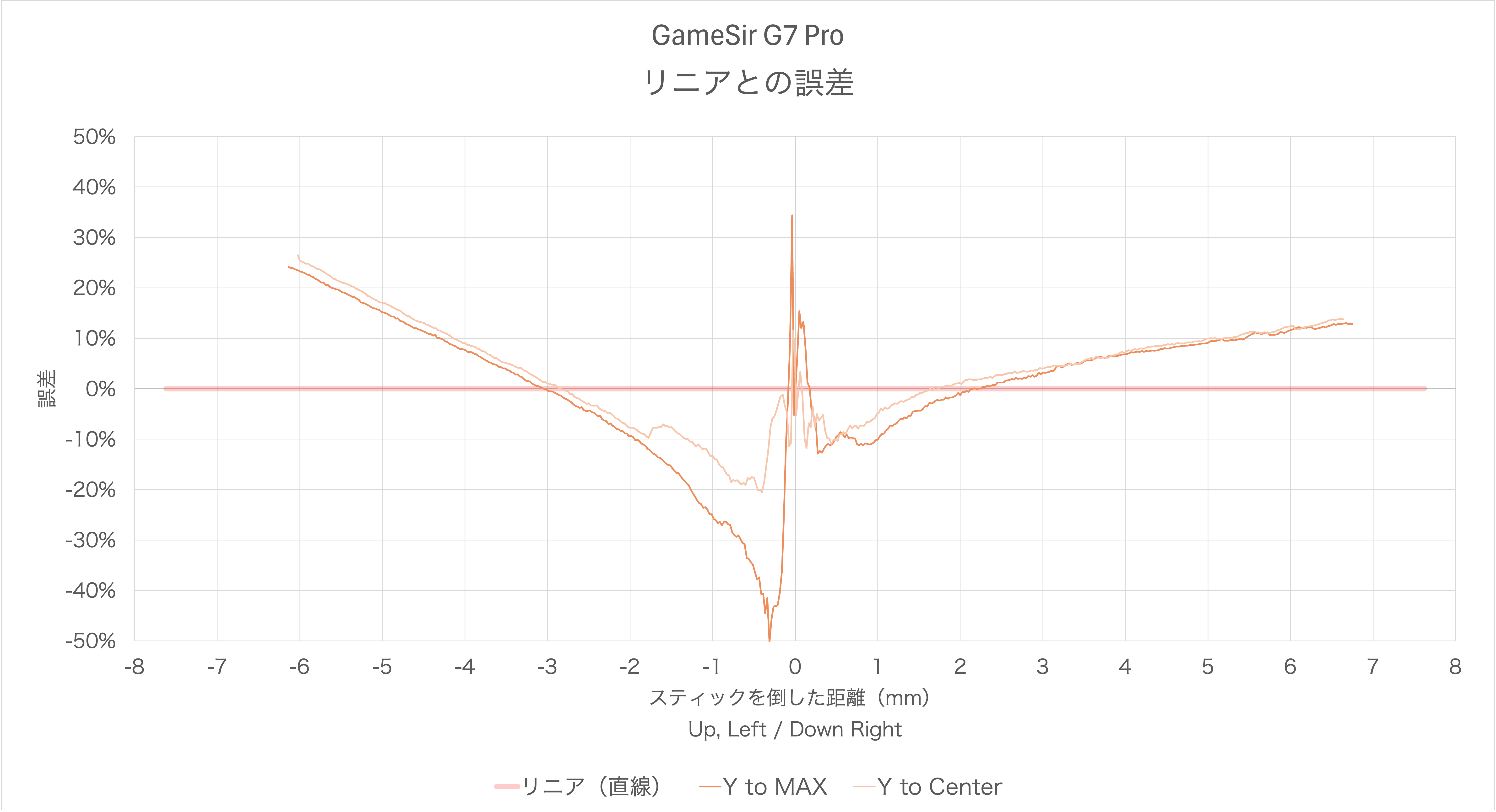 GameSir G7 Proのスティック感度カーブのリニアとの誤差（Y軸）