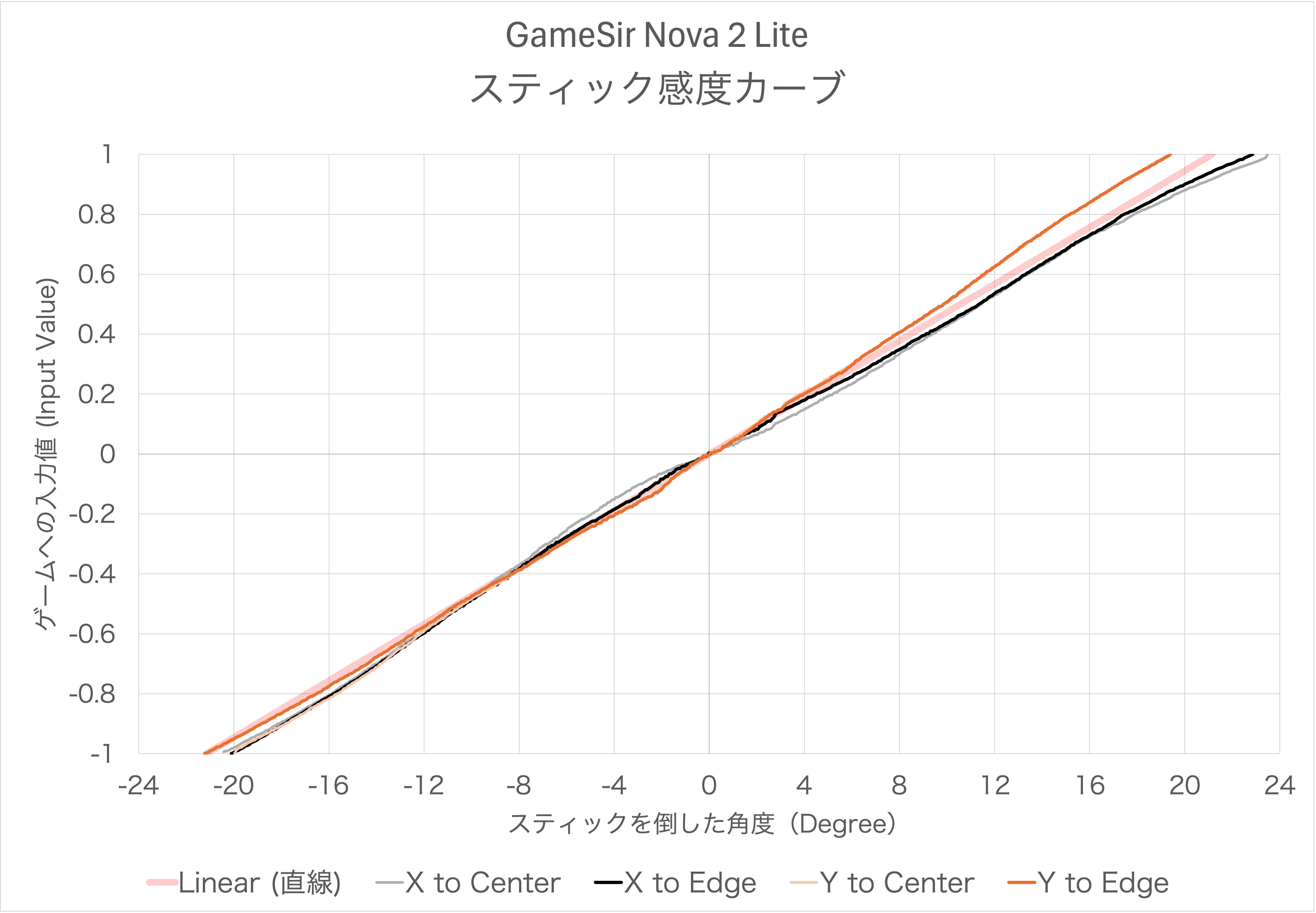 GameSir Nova 2 Liteのスティック感度カーブ