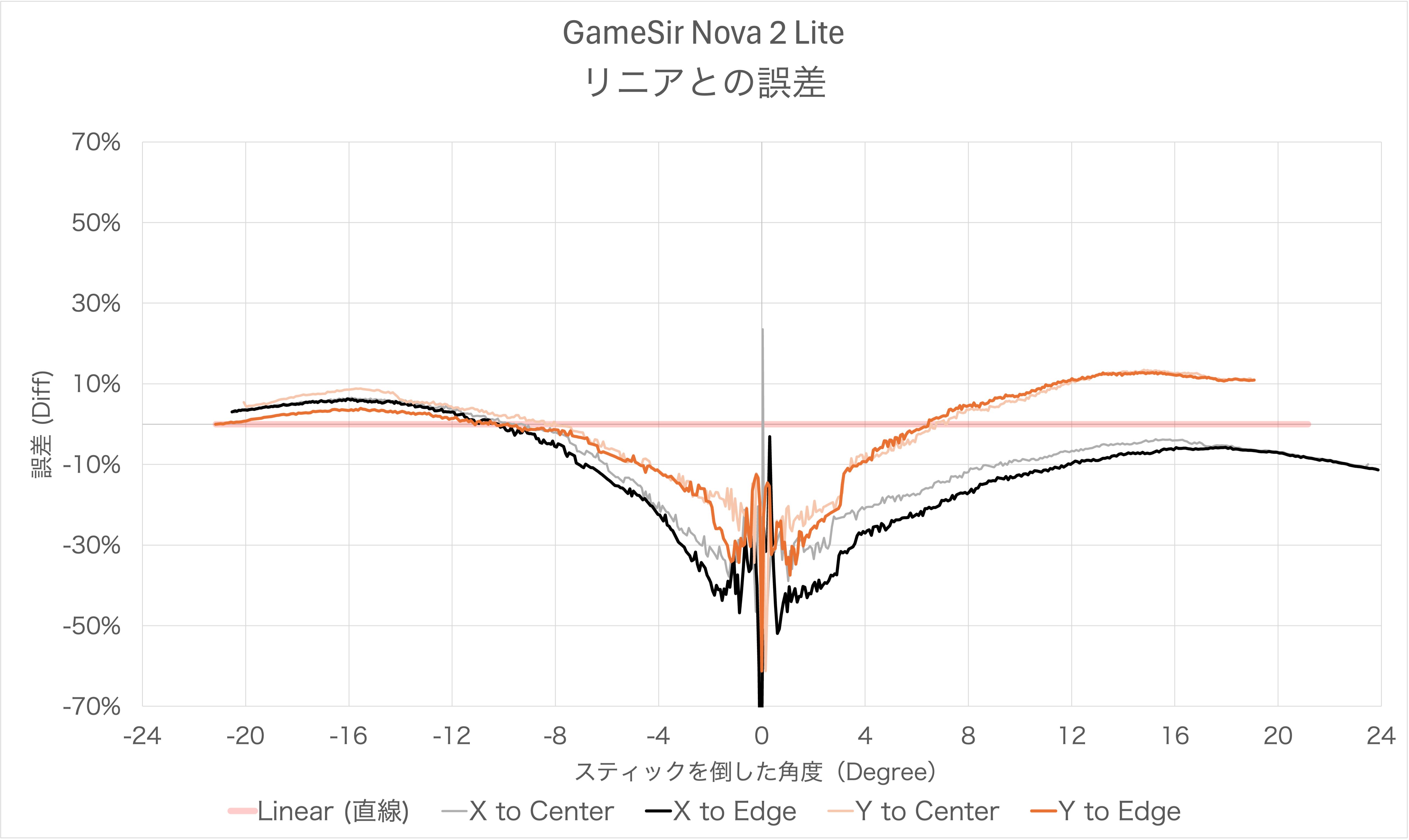 GameSir Nova 2 Liteのスティック感度カーブのリニアとの誤差