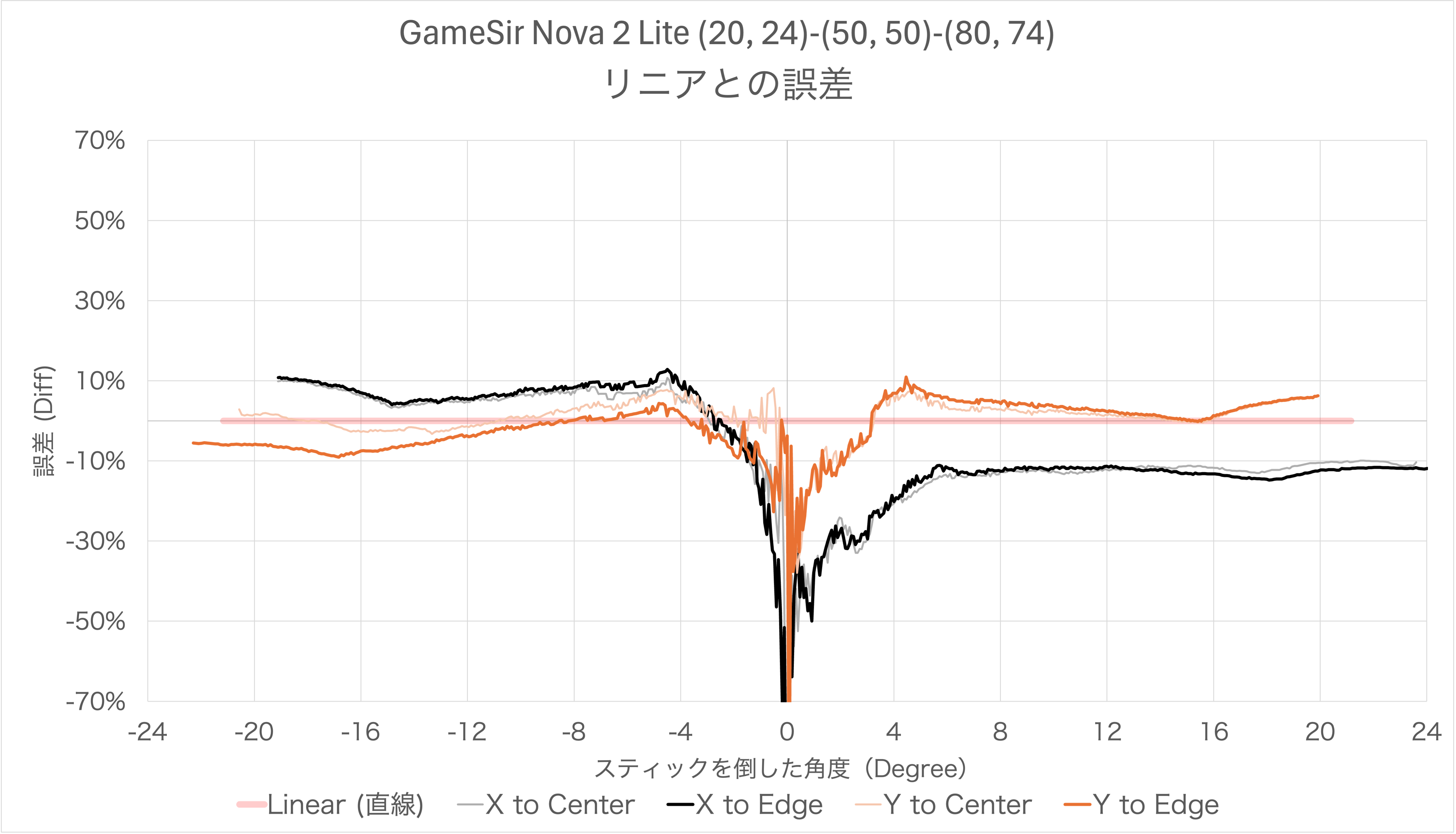 リニア化したGameSir Nova 2 Liteのスティック感度カーブのリニアとの誤差