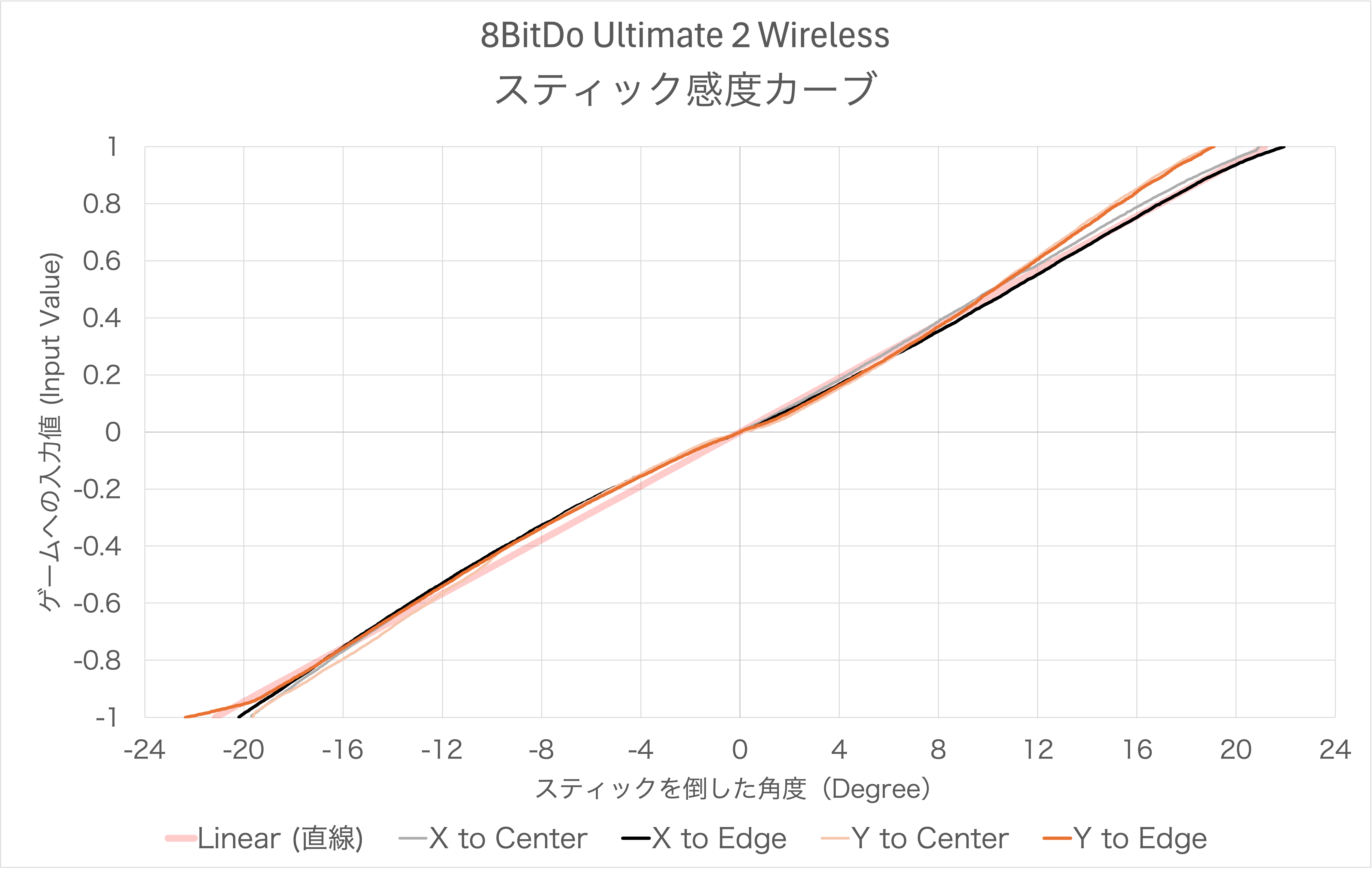 8BitDo Ultimate 2 Wirelessのスティック感度カーブ