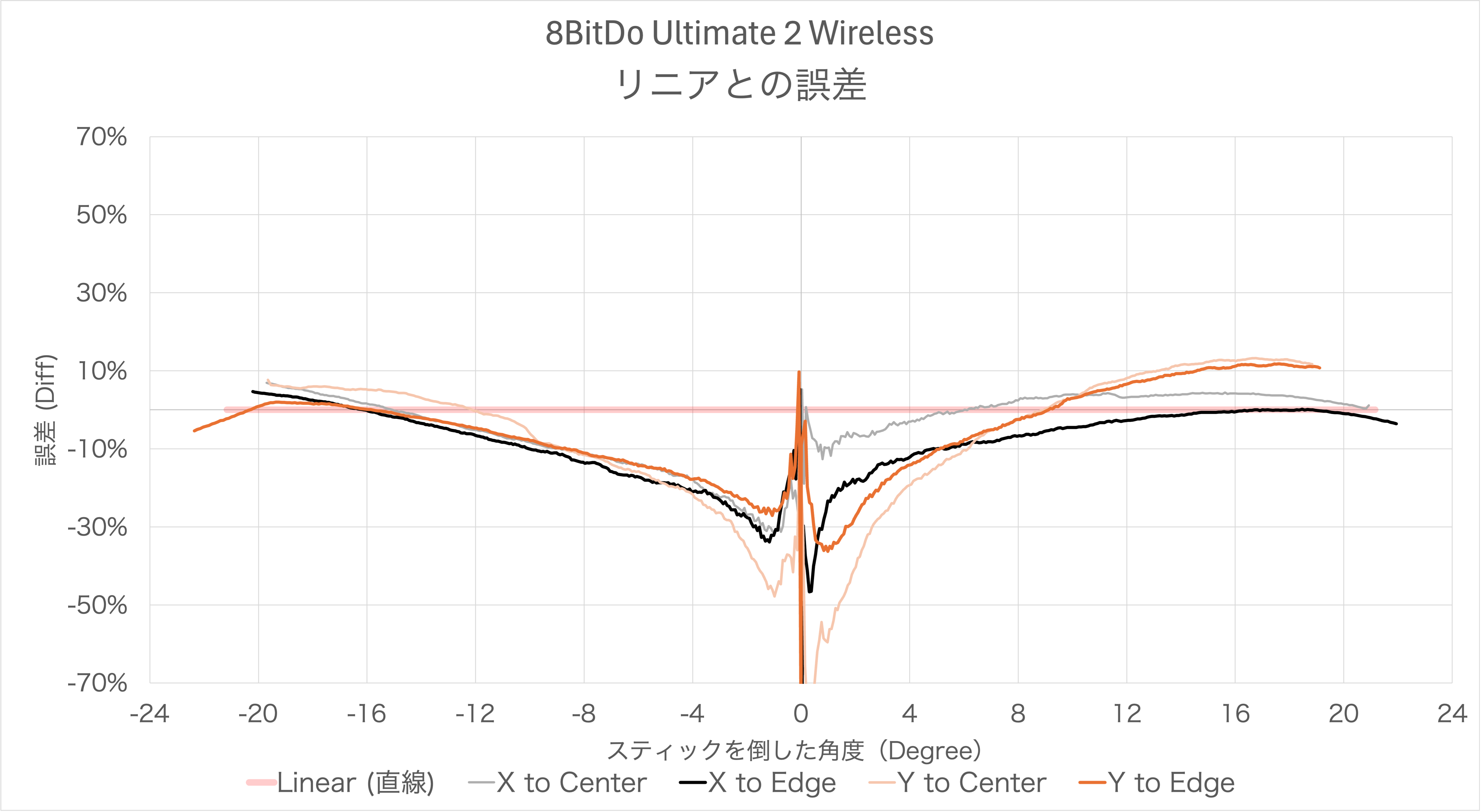 8BitDo Ultimate 2 Wirelessのスティック感度カーブのリニアとの誤差