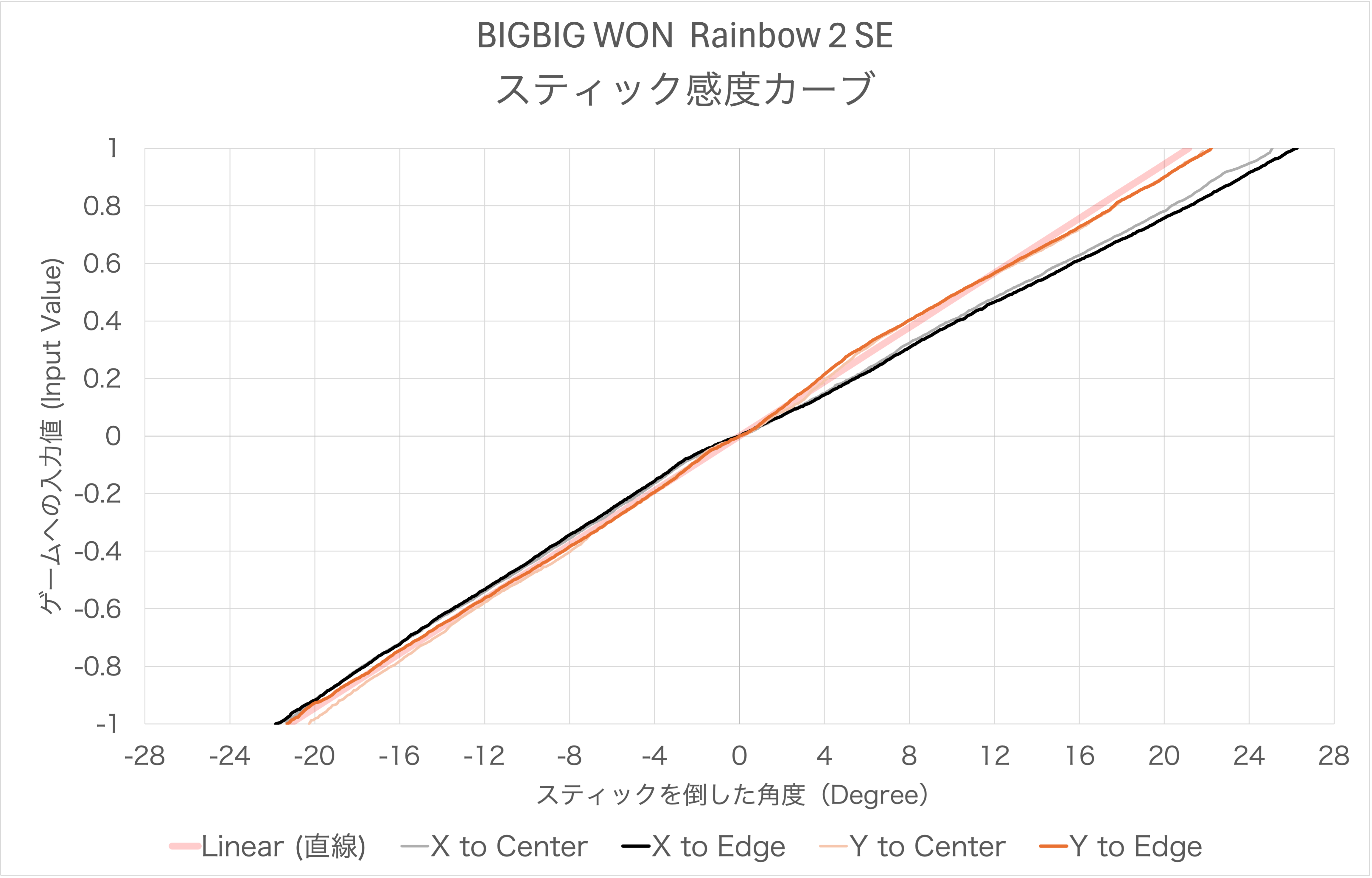 BIGBIG WON Rainbow 2 SEのスティック感度カーブ