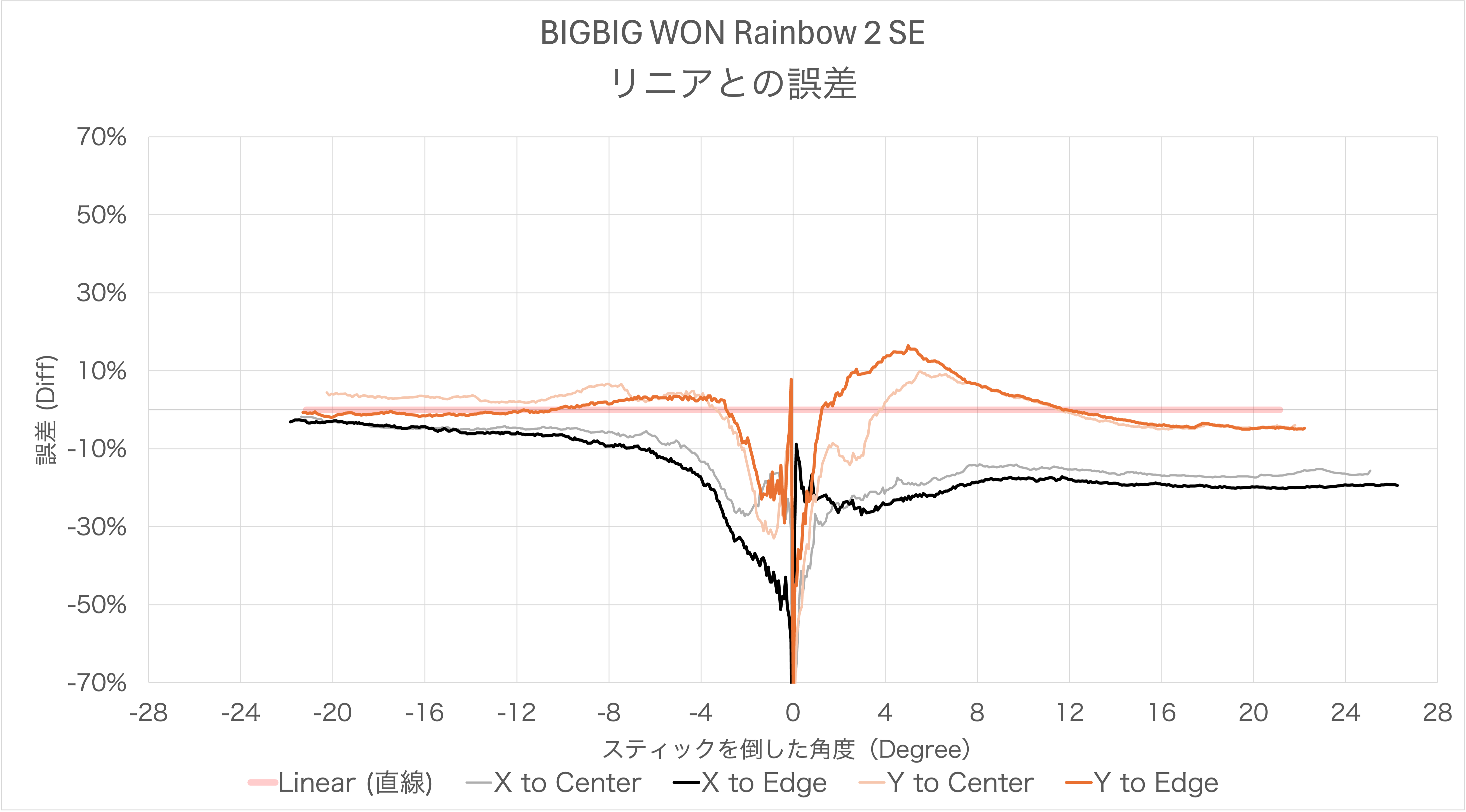 BIGBIG WON Rainbow 2 SEのスティック感度カーブのリニアとの誤差