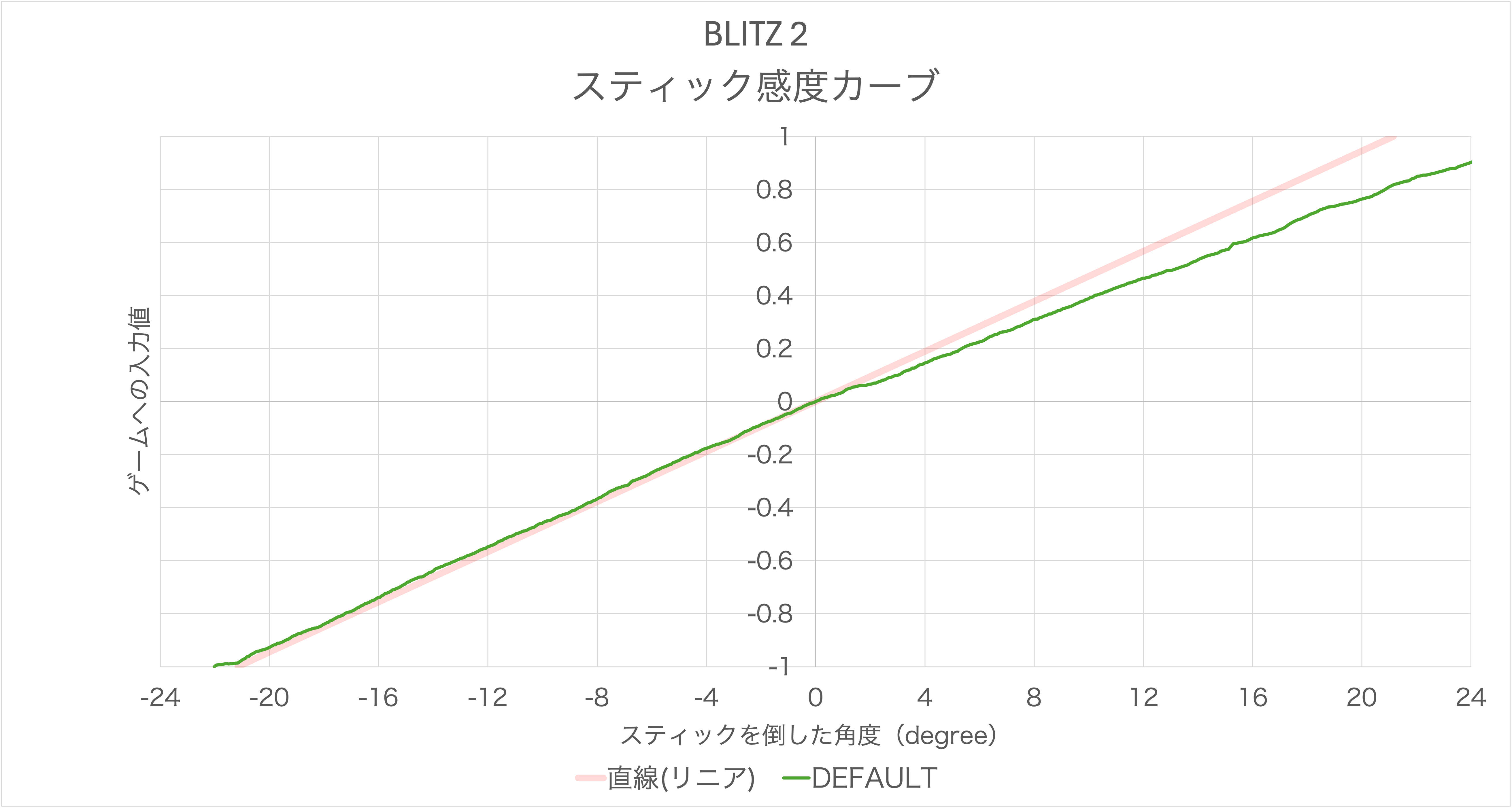 MOJHON/BIGBIG WON BLITZ 2のスティック感度カーブ