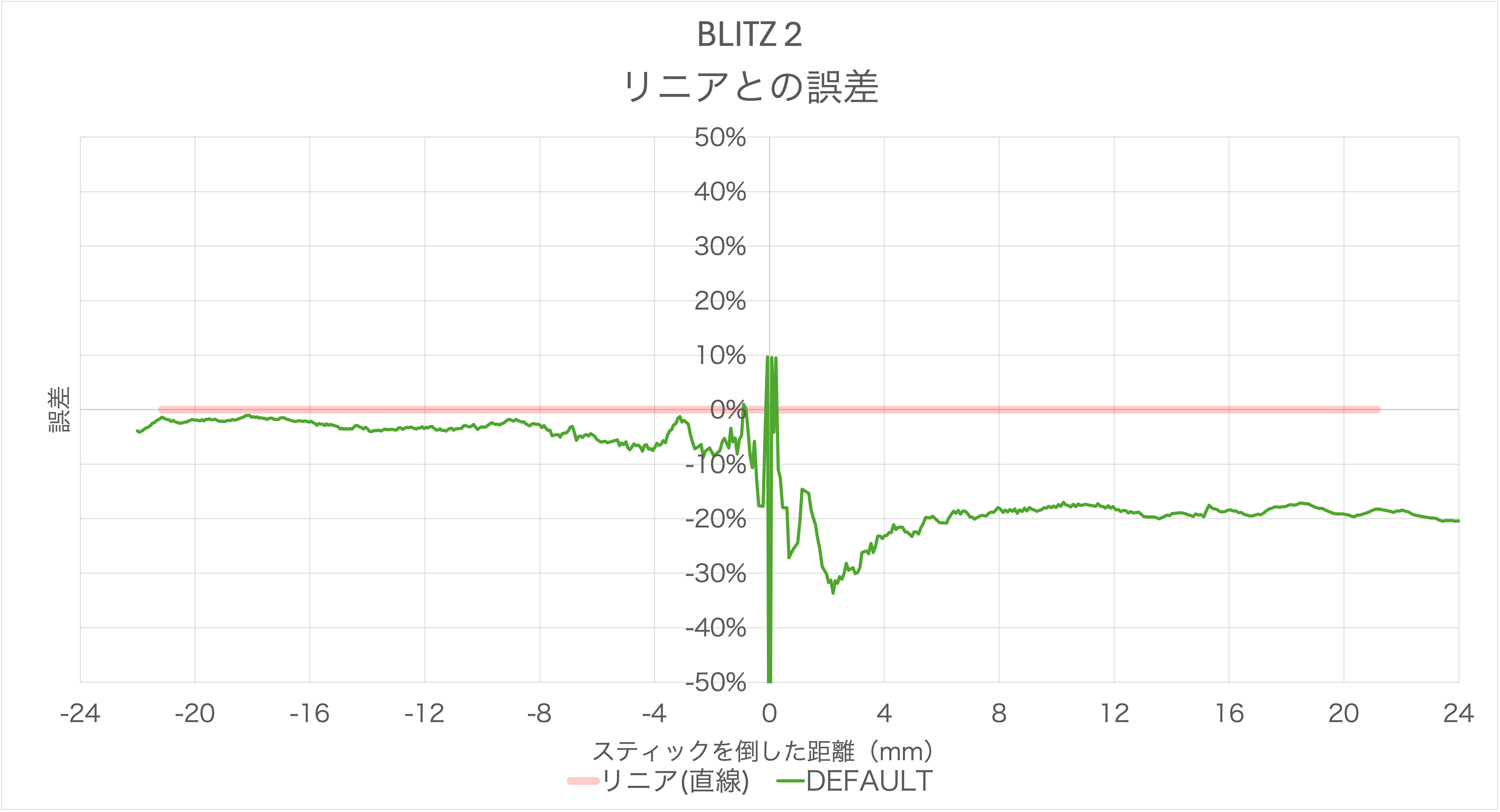 MOJHON/BIGBIG WON BLITZ 2のスティック感度カーブのリニアとの誤差