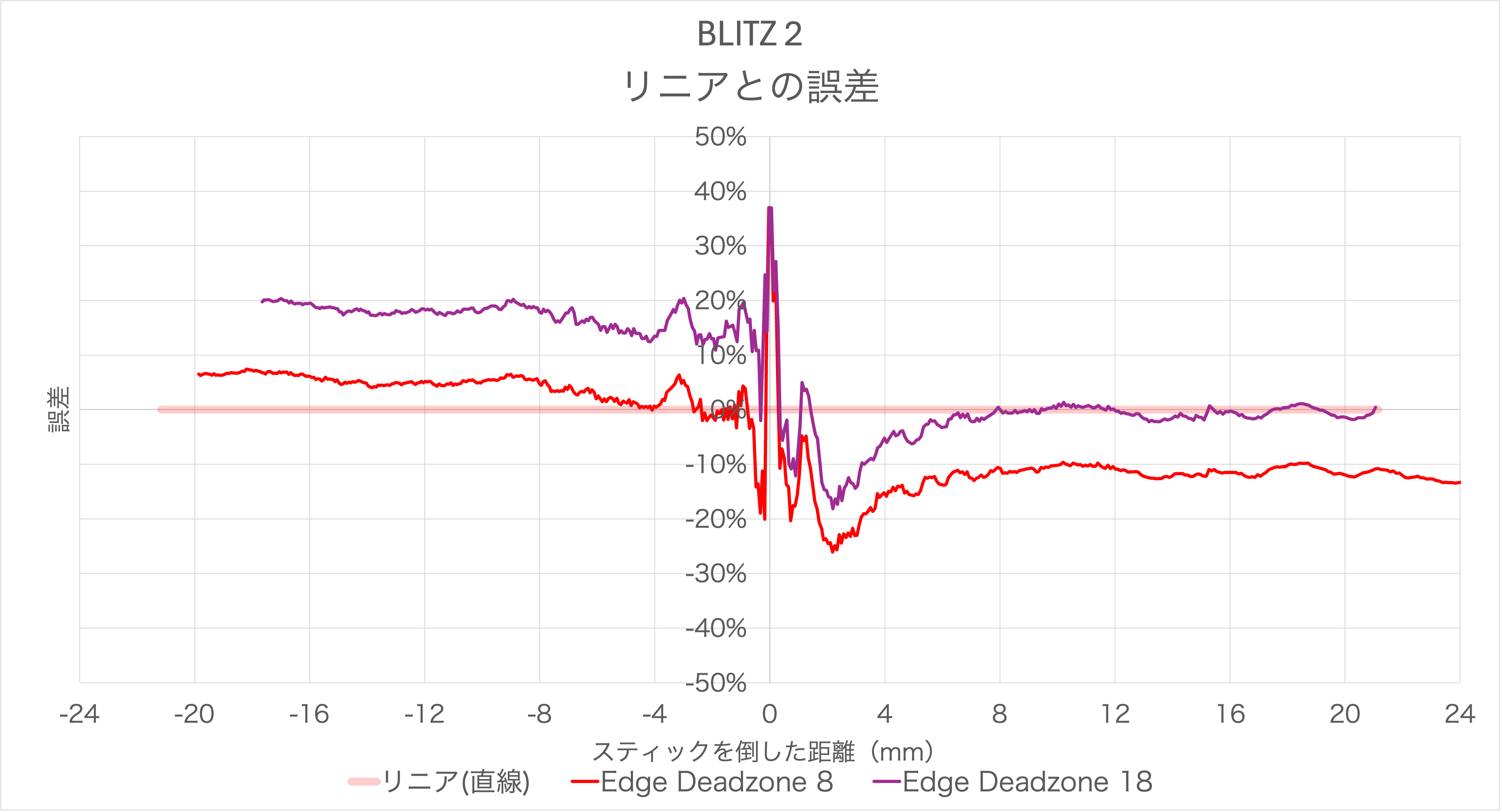 MOJHON/BIGBIG WON BLITZ 2のリニア化したスティック感度カーブのリニアとの誤差