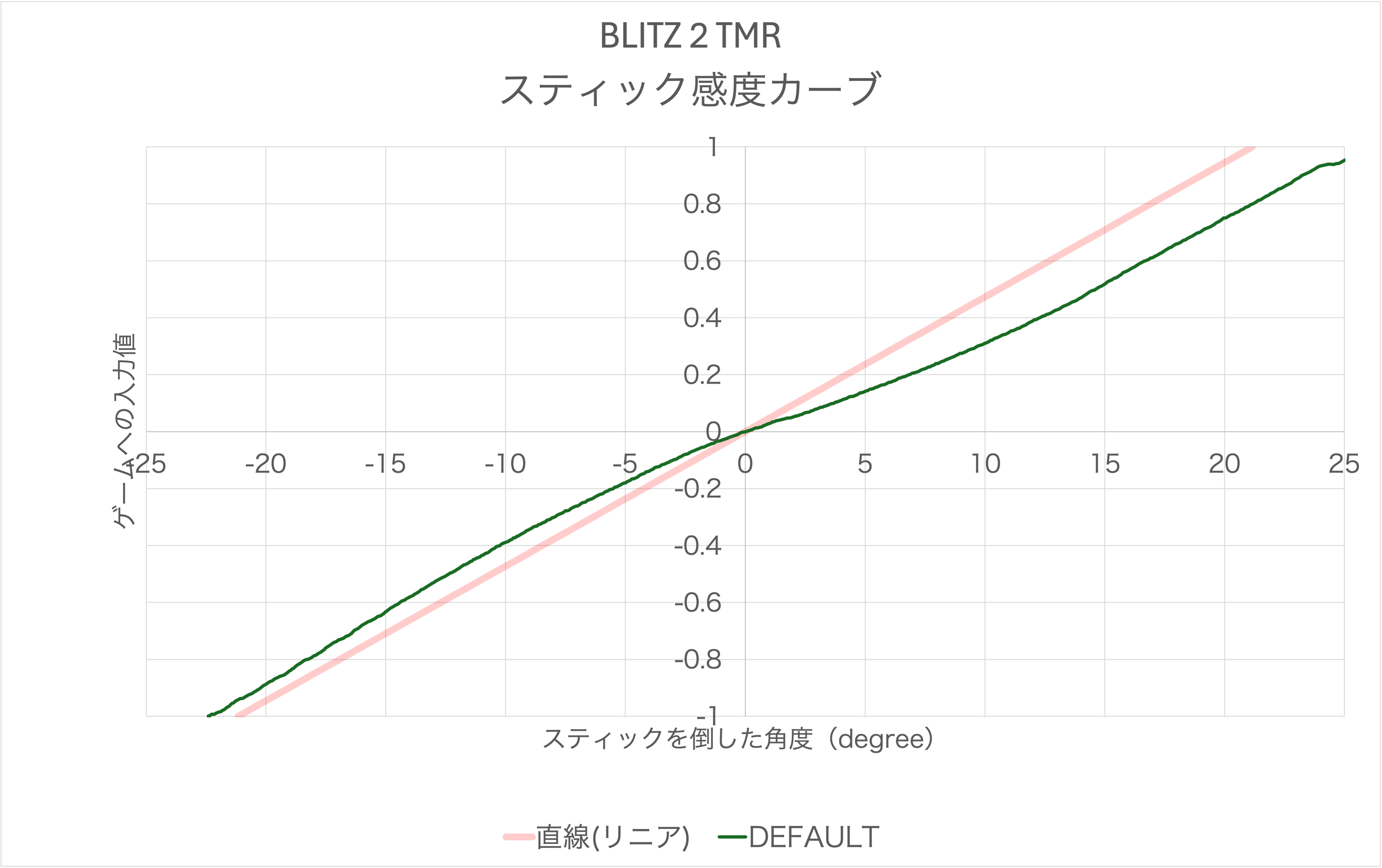 BIGBIG WON / MOJHON BLITZ 2 TMRのスティック感度カーブ