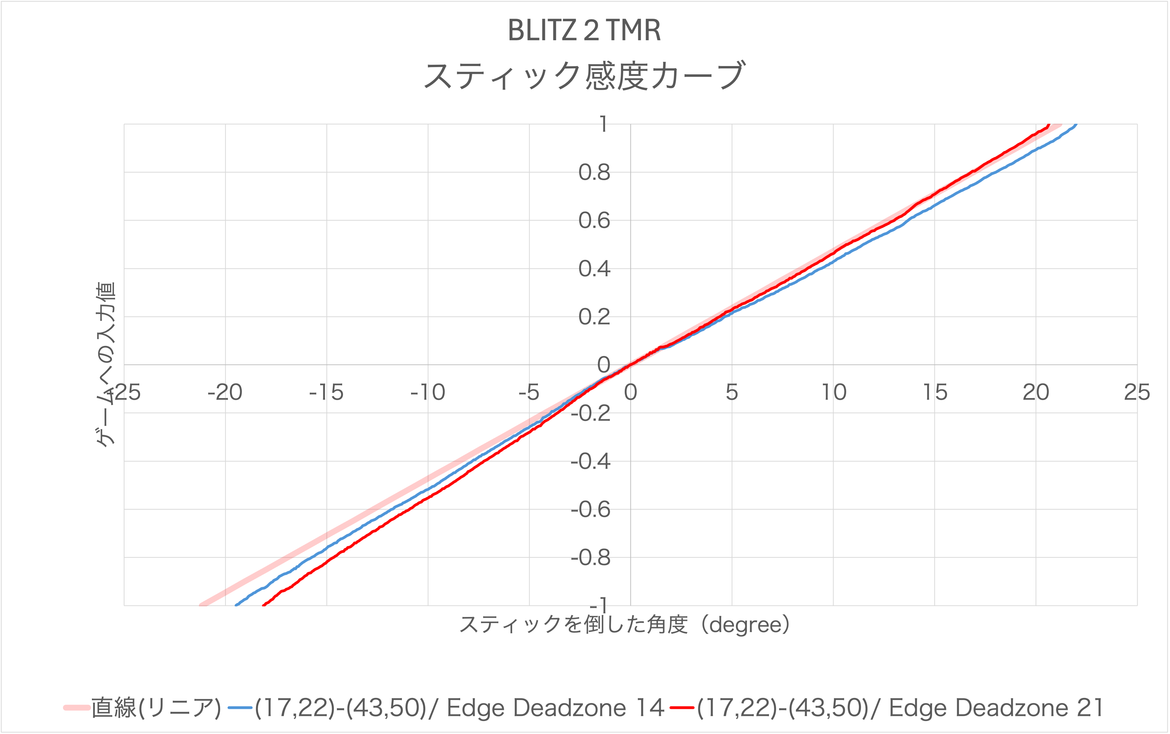 BIGBIG WON / MOJHON BLITZ 2 TMRのリニア化した際のスティック感度カーブ