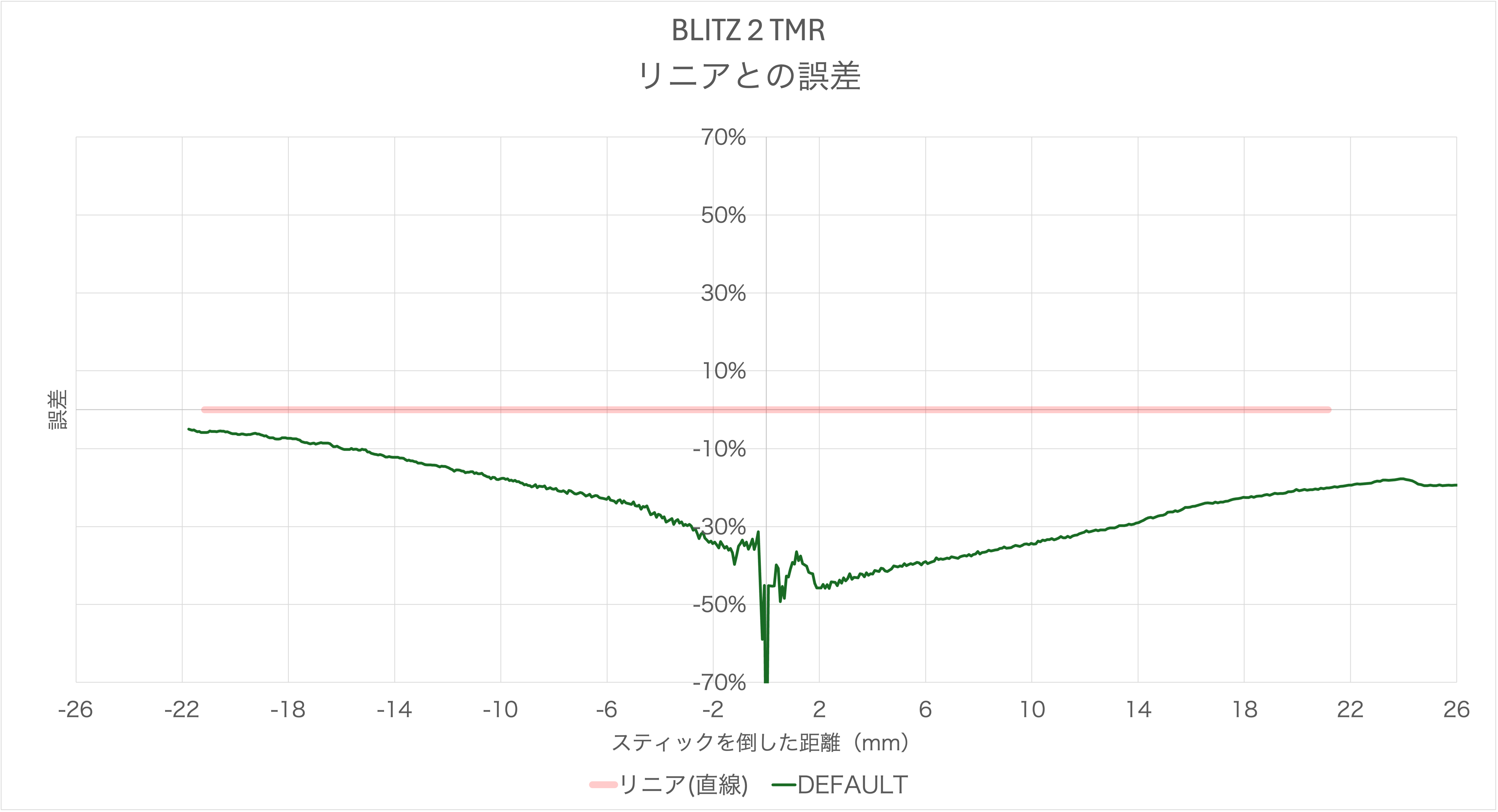 BIGBIG WON / MOJHON BLITZ 2 TMRのスティック感度カーブのリニアとの誤差