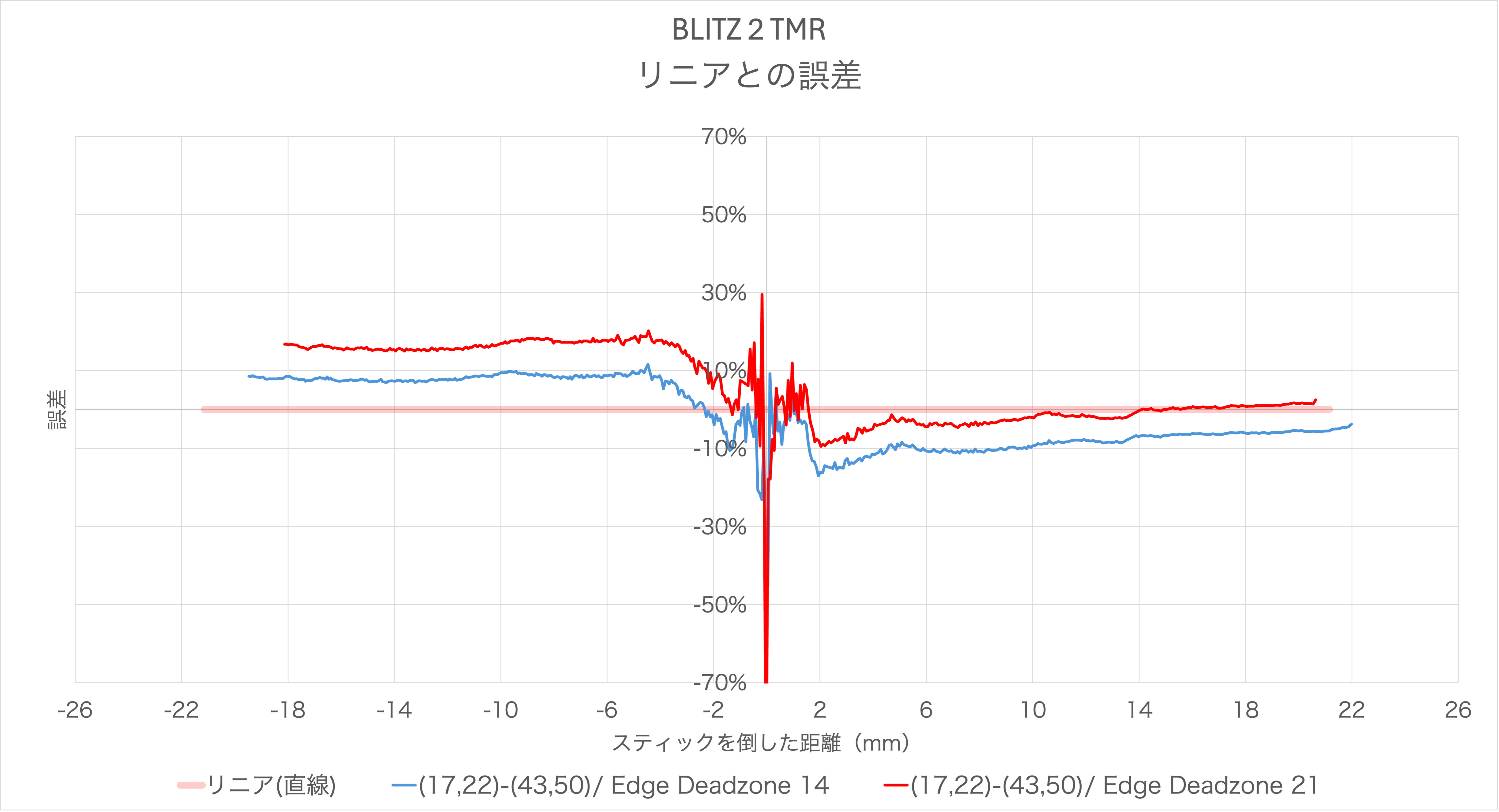 BIGBIG WON / MOJHON BLITZ 2 TMRのリニア化した際のスティック感度カーブのリニアとの誤差