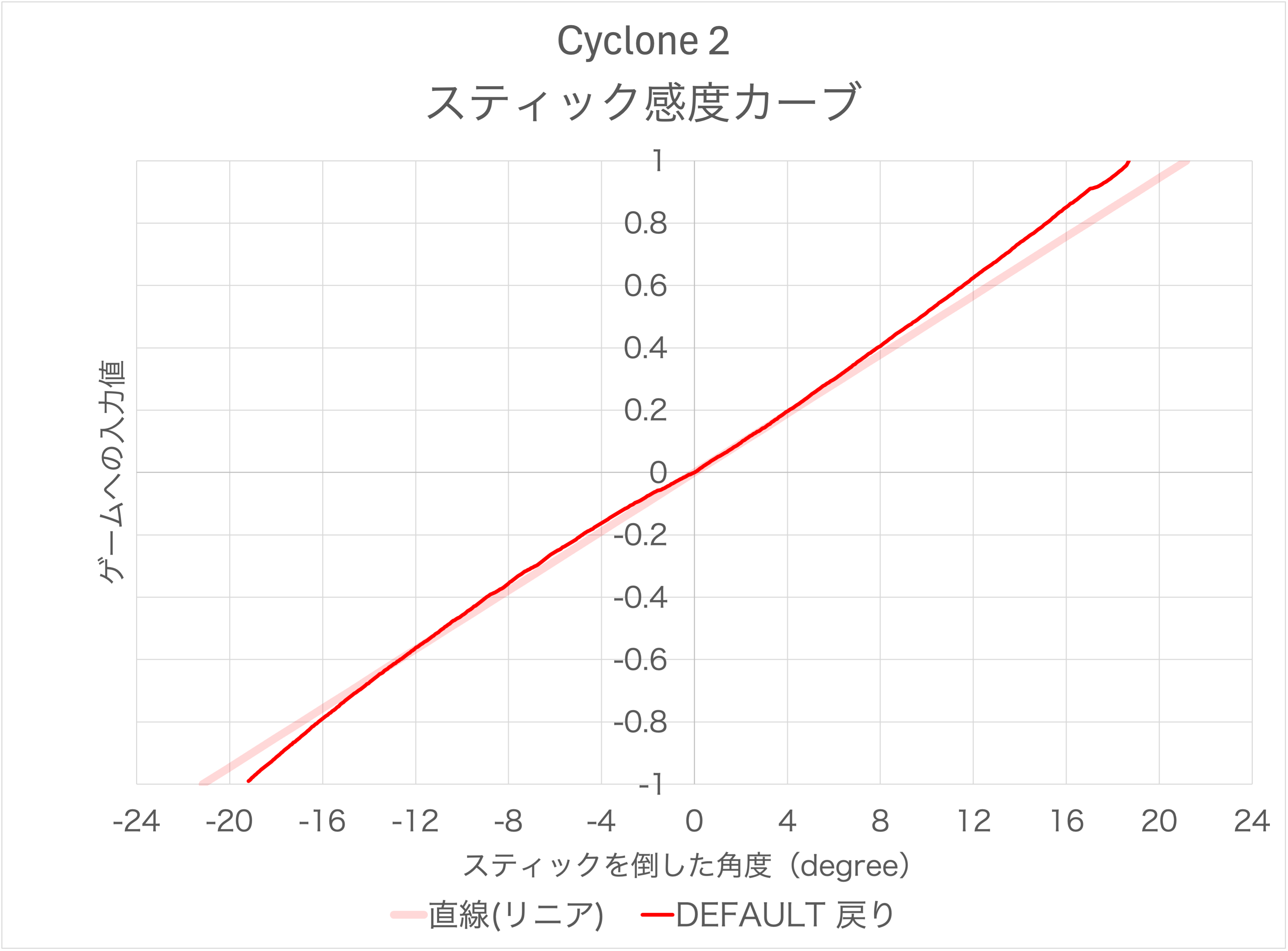 GameSir Cyclone 2のスティック感度カーブ