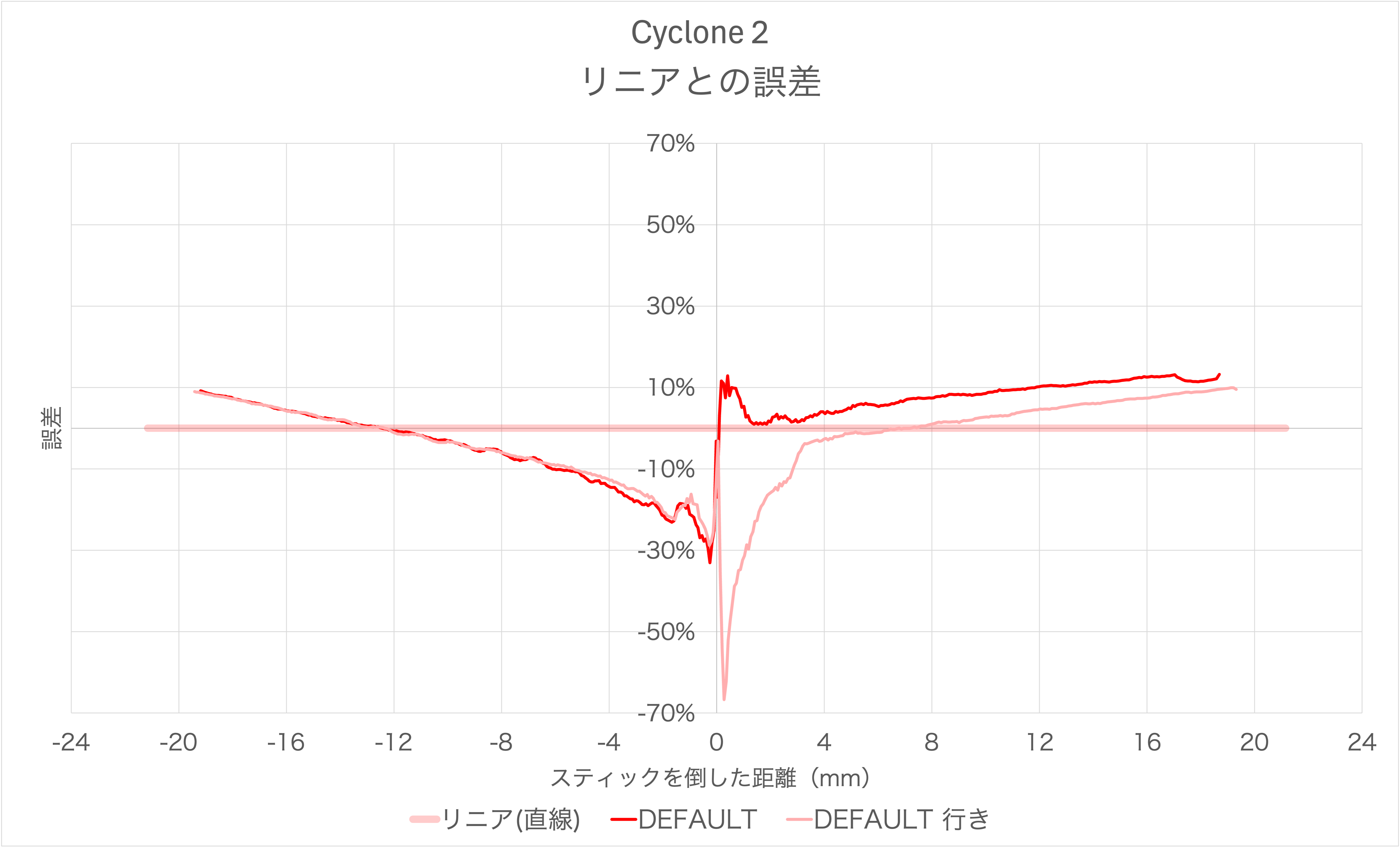 GameSir Cyclone 2のスティック感度カーブのリニアとの誤差