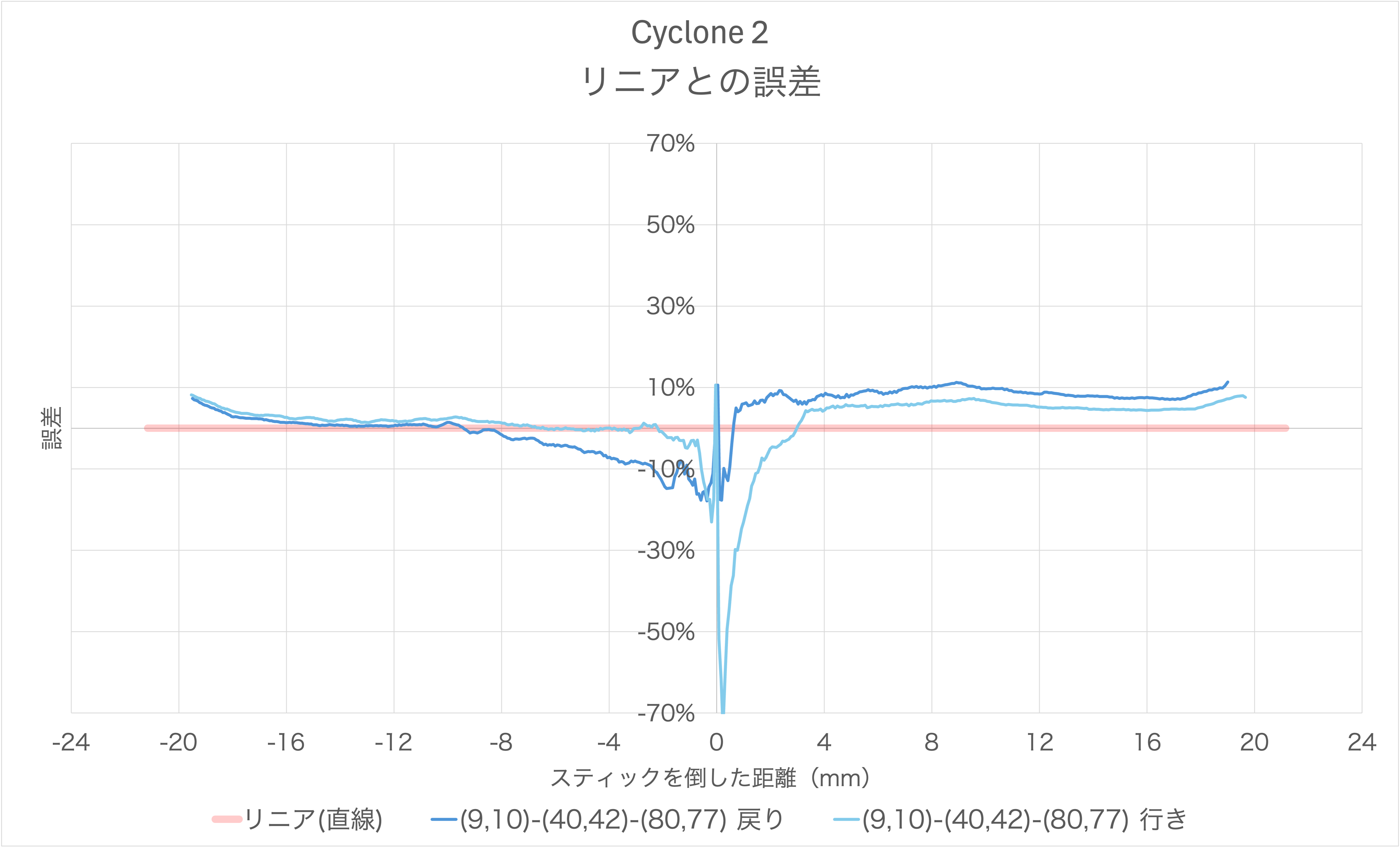 GameSir Cyclone 2のリニア化した後のスティック感度カーブ