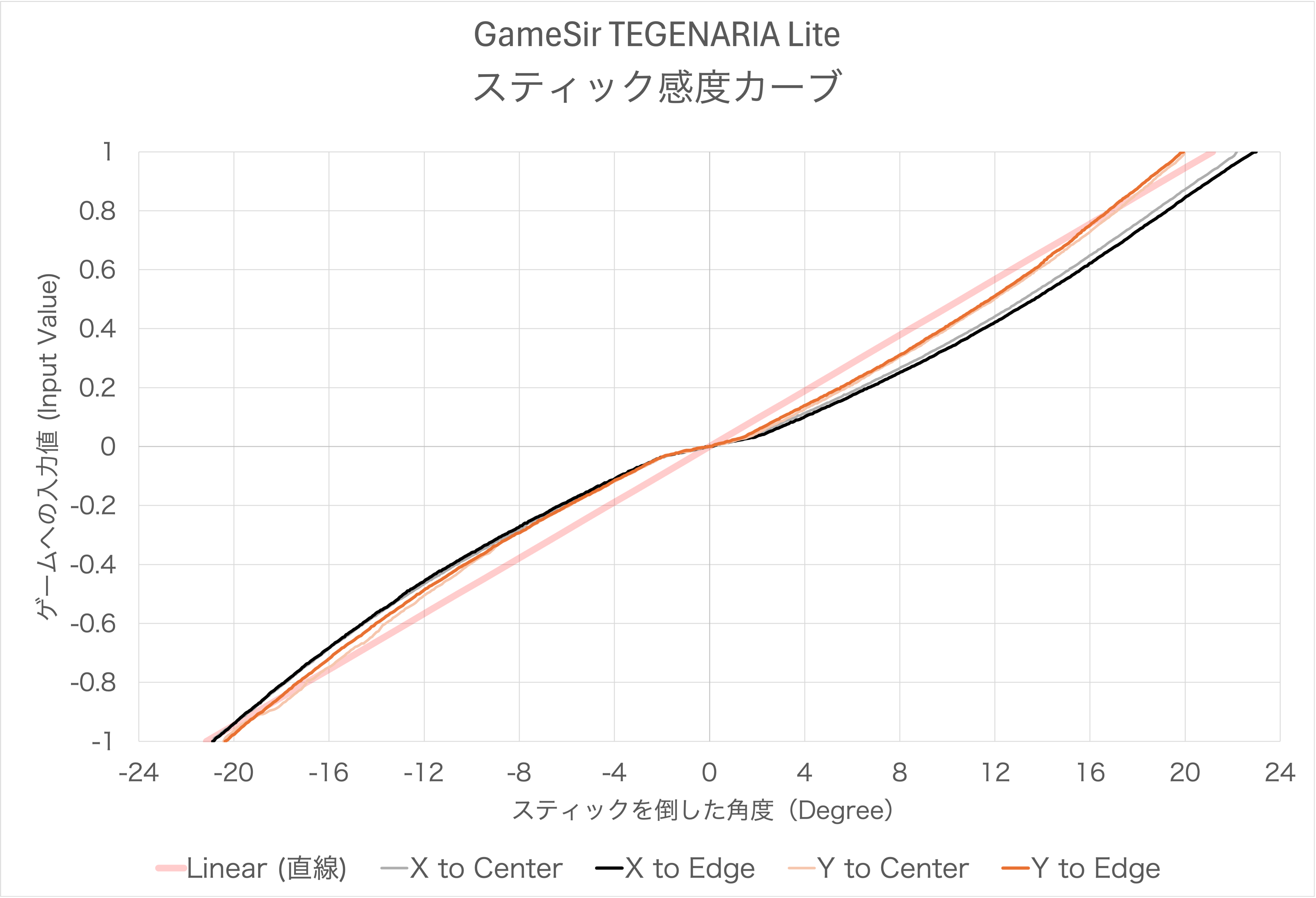 GameSir TEGENARIA Liteのスティック感度カーブ