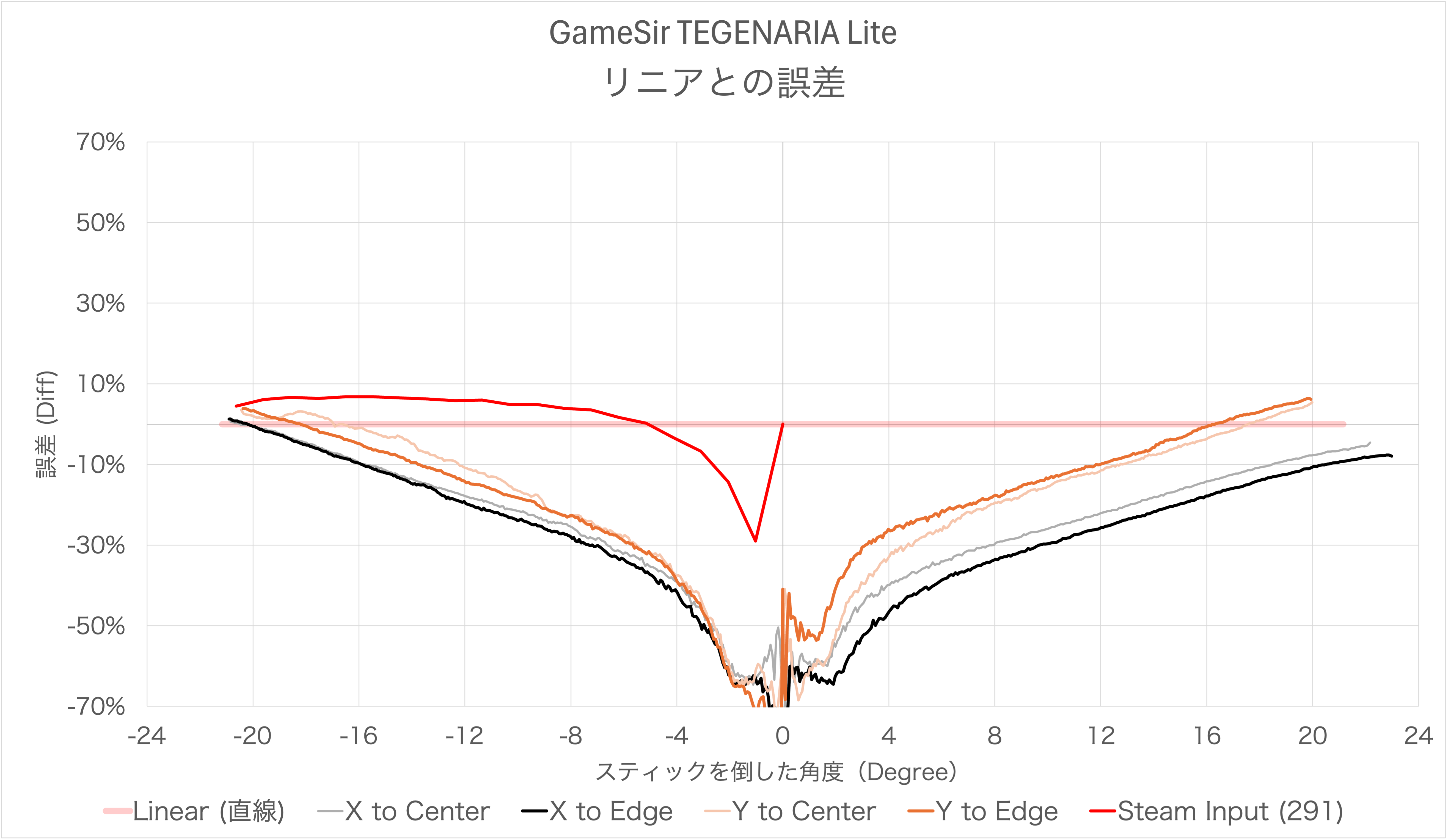 GameSir TEGENARIA Liteのスティック感度カーブのリニアとの誤差
