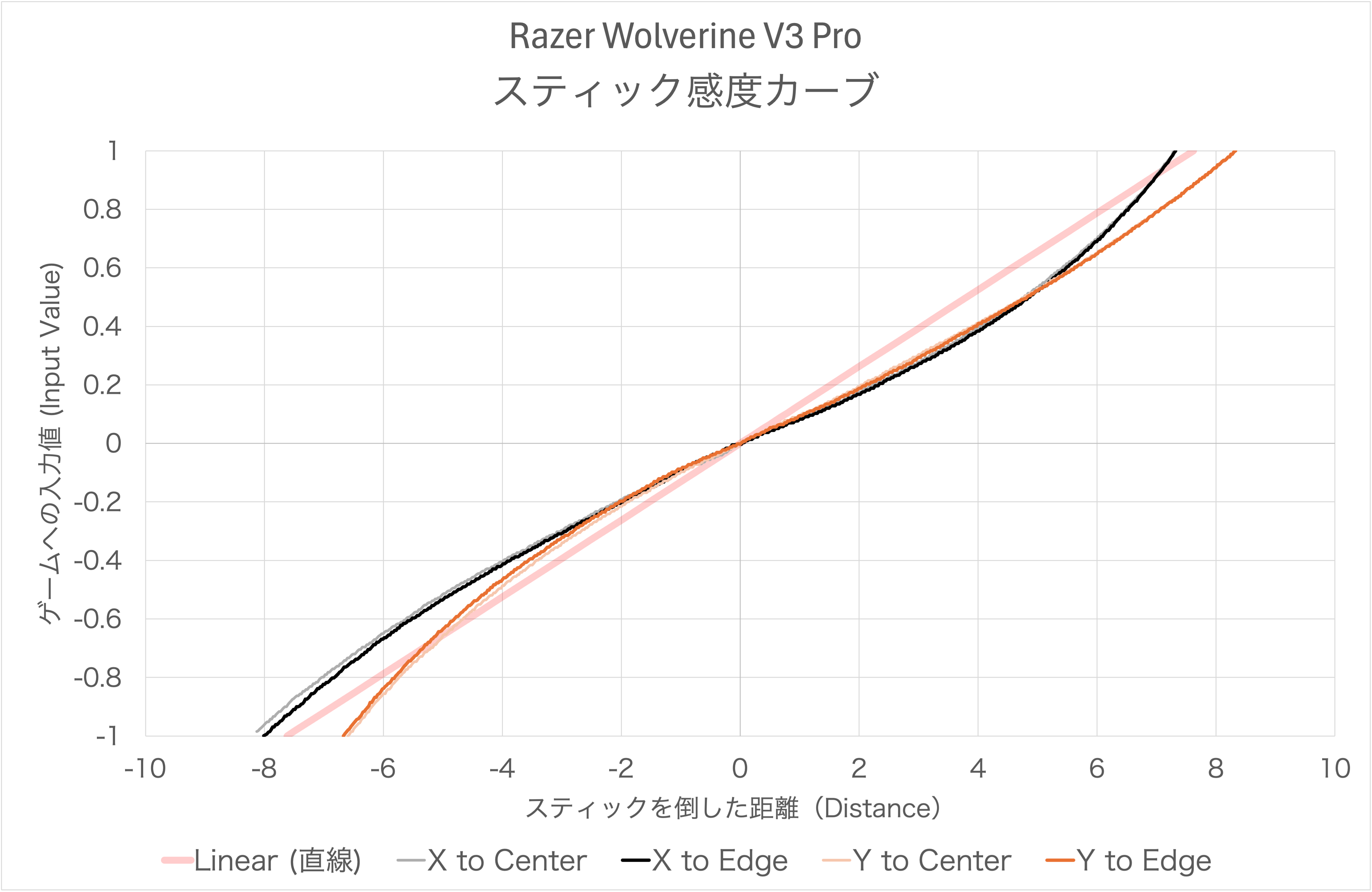 Razer Wolverine V3 Pro / Tournament Editionのスティック感度カーブ