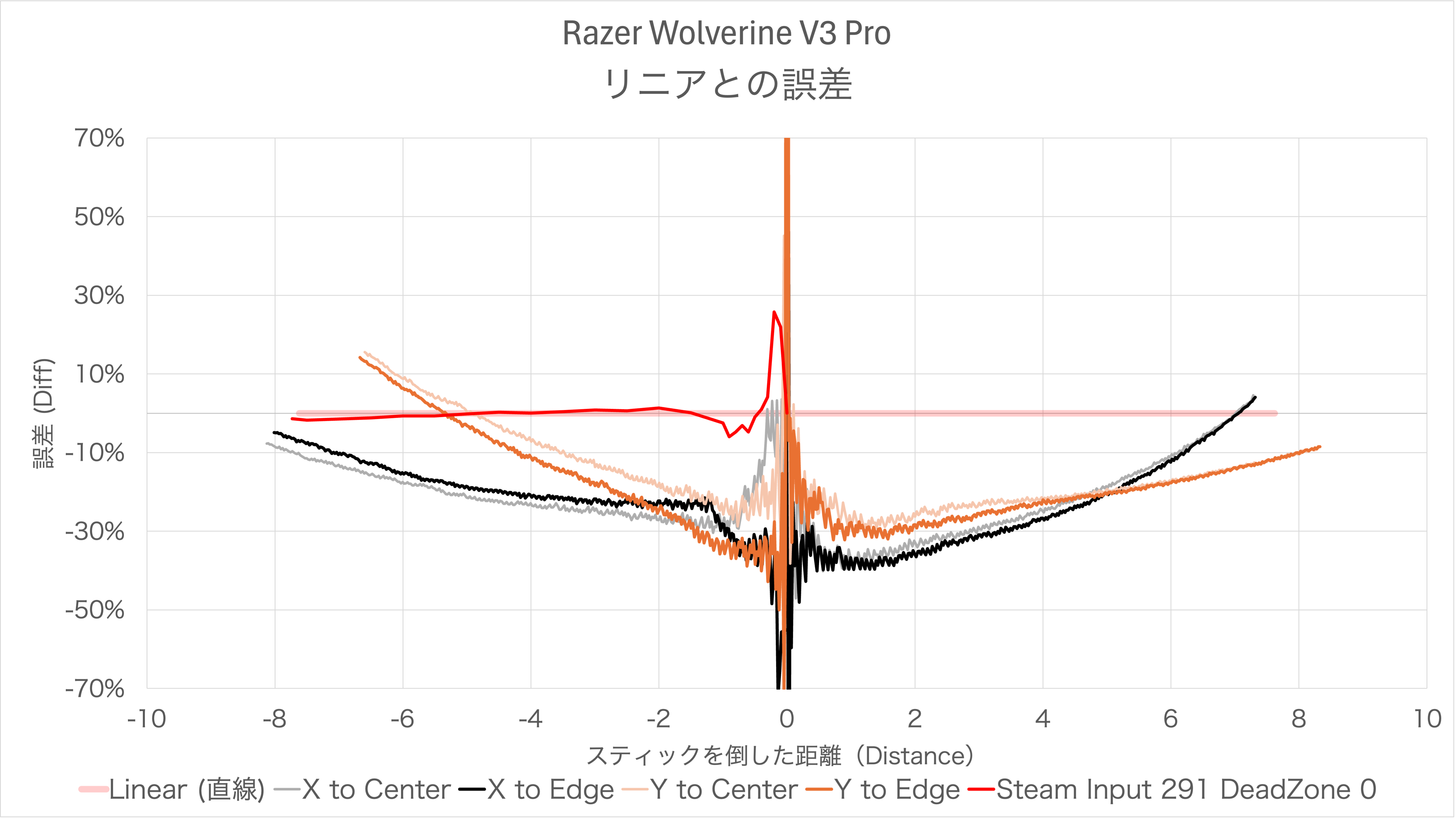 Razer Wolverine V3 Pro / Tournament Editionのスティック感度カーブのリニアとの誤差