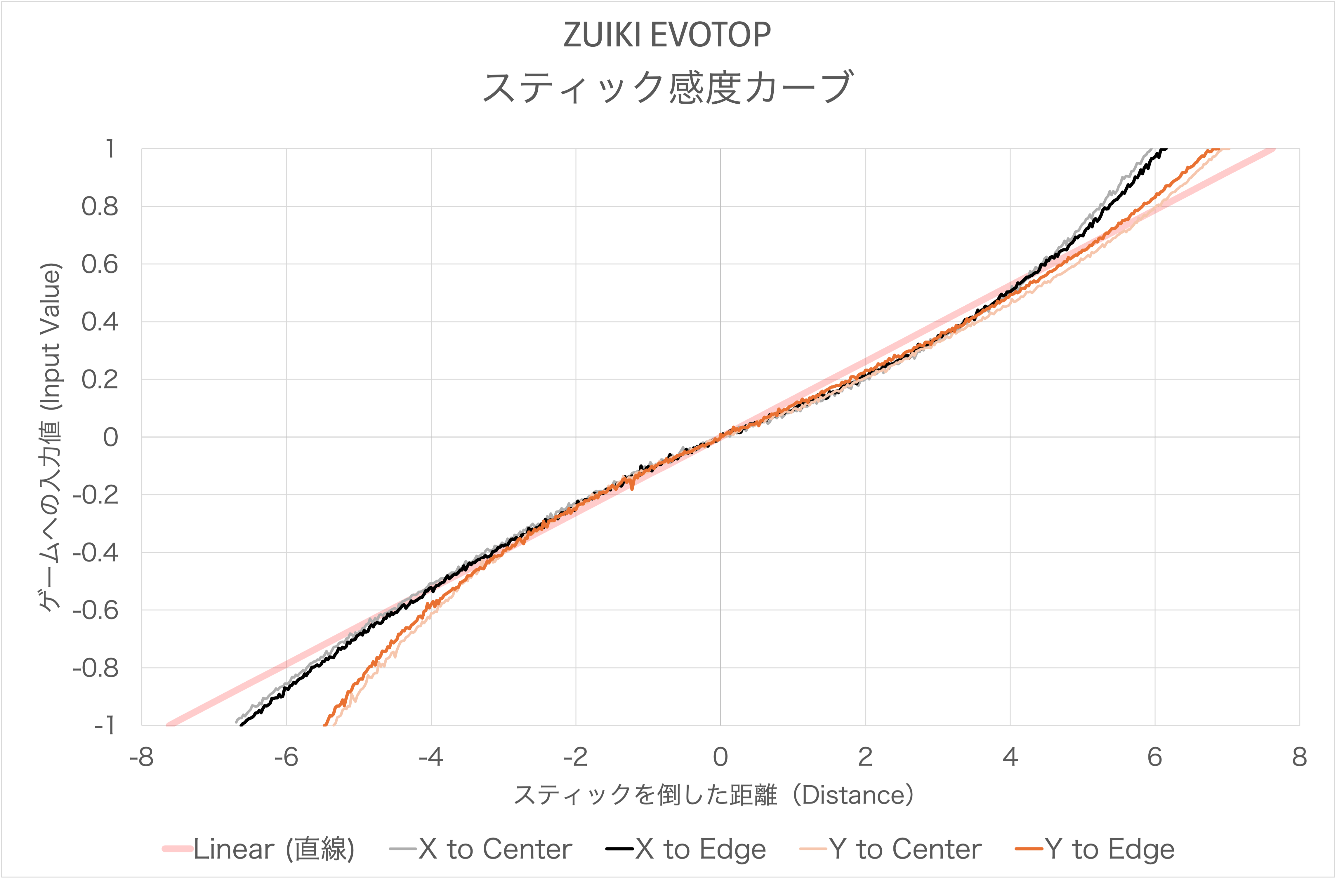 ZUIKI EVOTOPのスティック感度カーブ